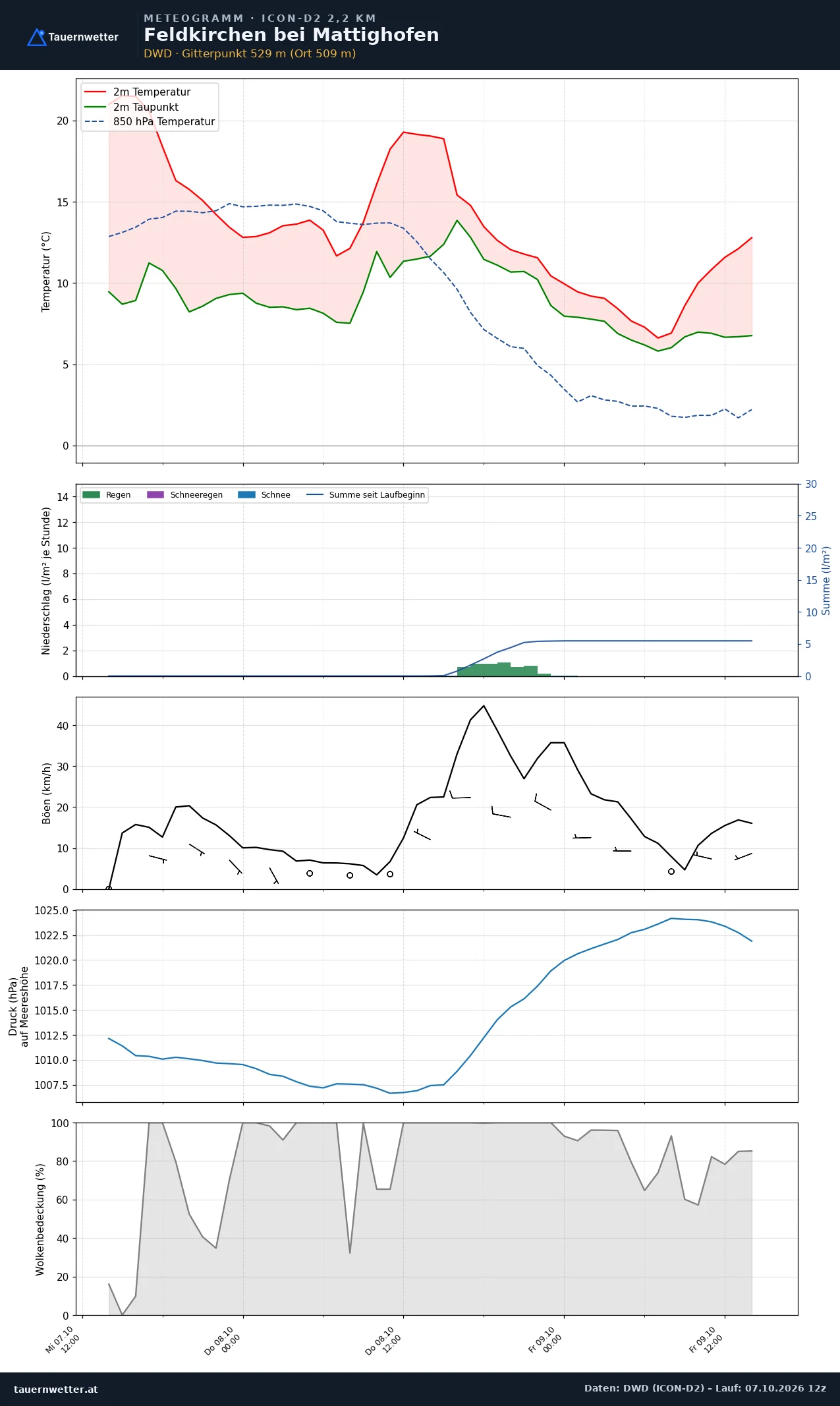 Meteogramm Feldkirchen bei Mattighofen ICON-D2 – Temperatur, Niederschlag, Wind, 48 Stunden