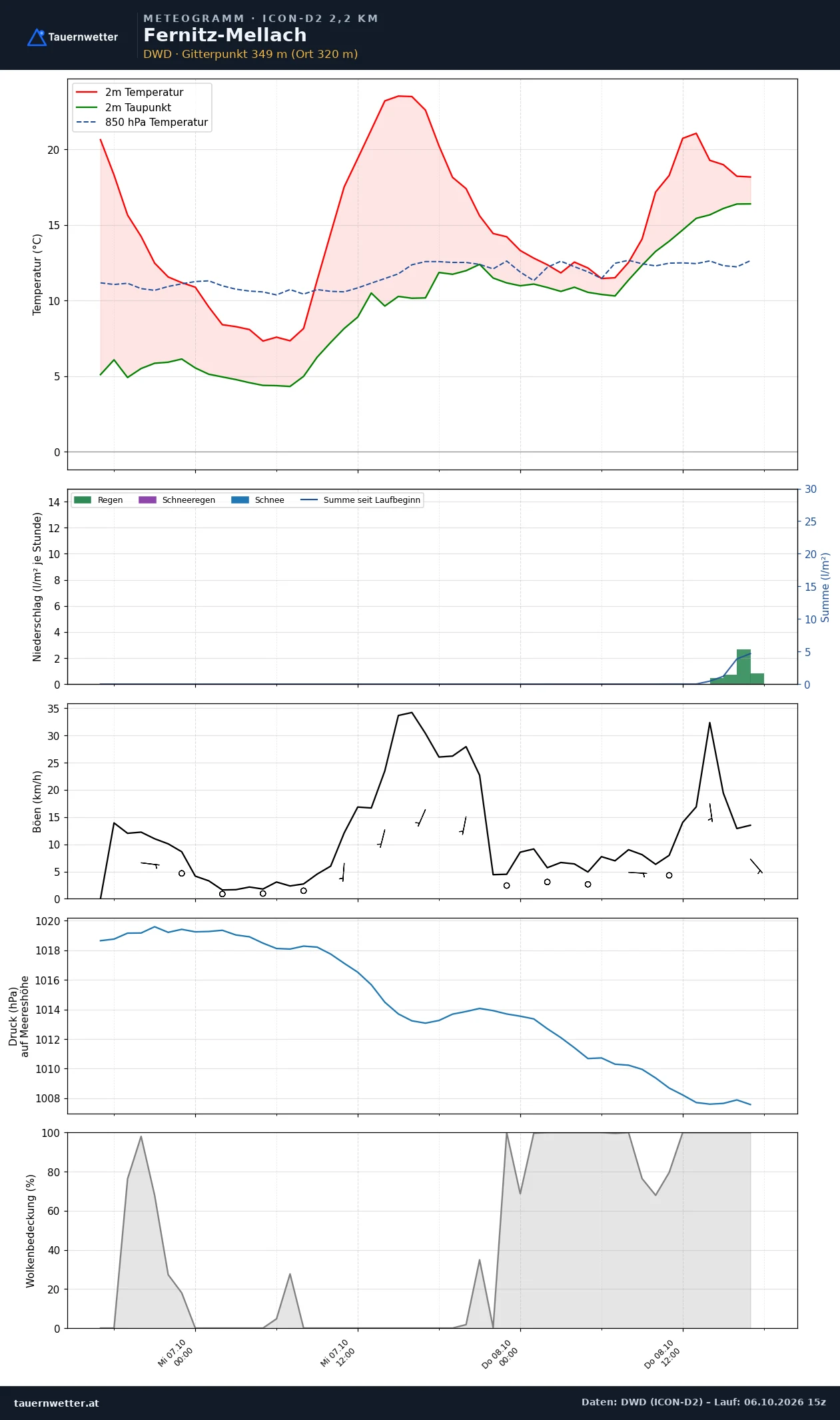 Meteogramm Fernitz-Mellach ICON-D2 – Temperatur, Niederschlag, Wind, 48 Stunden