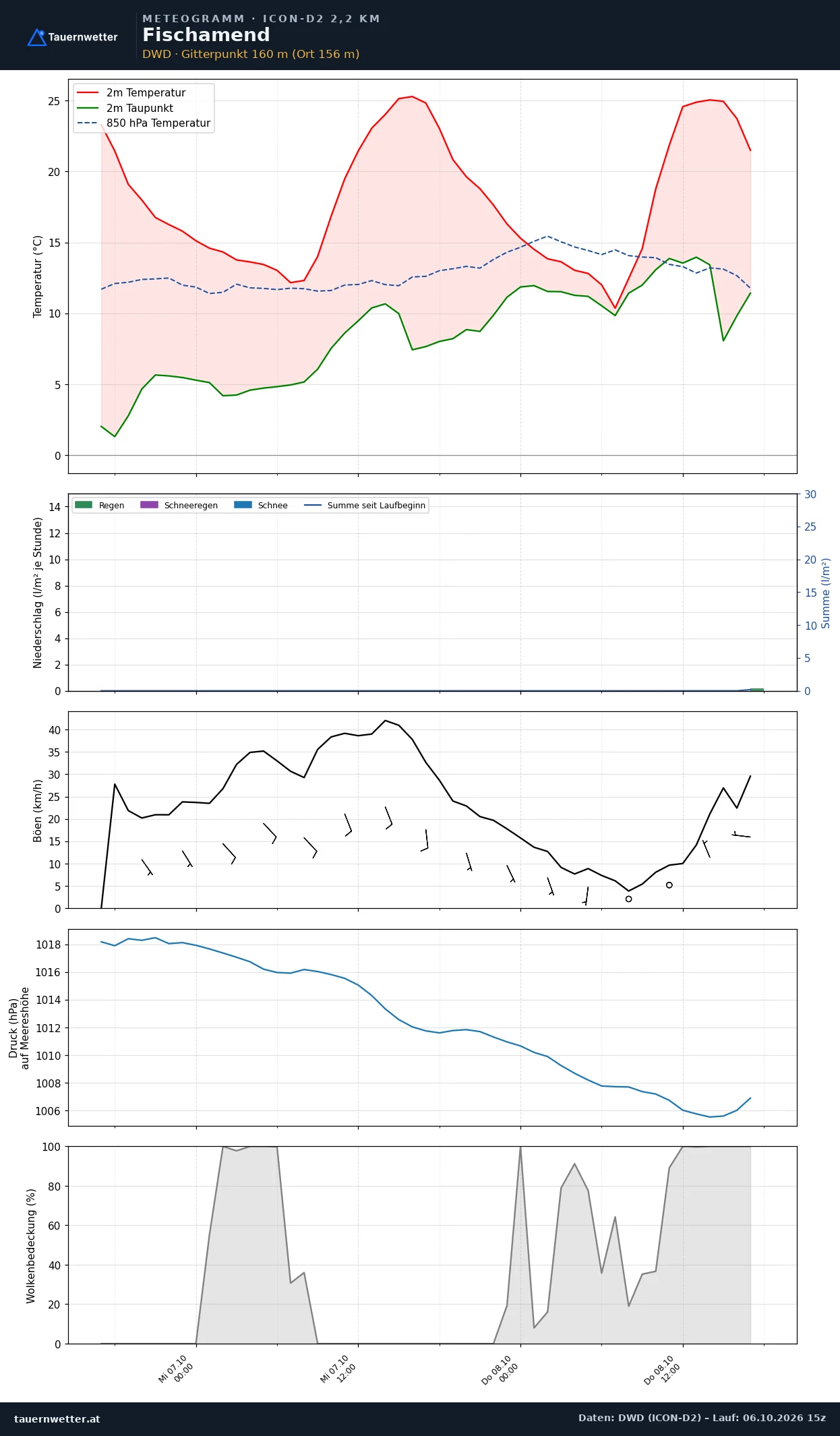 Meteogramm Fischamend ICON-D2 – Temperatur, Niederschlag, Wind, 48 Stunden