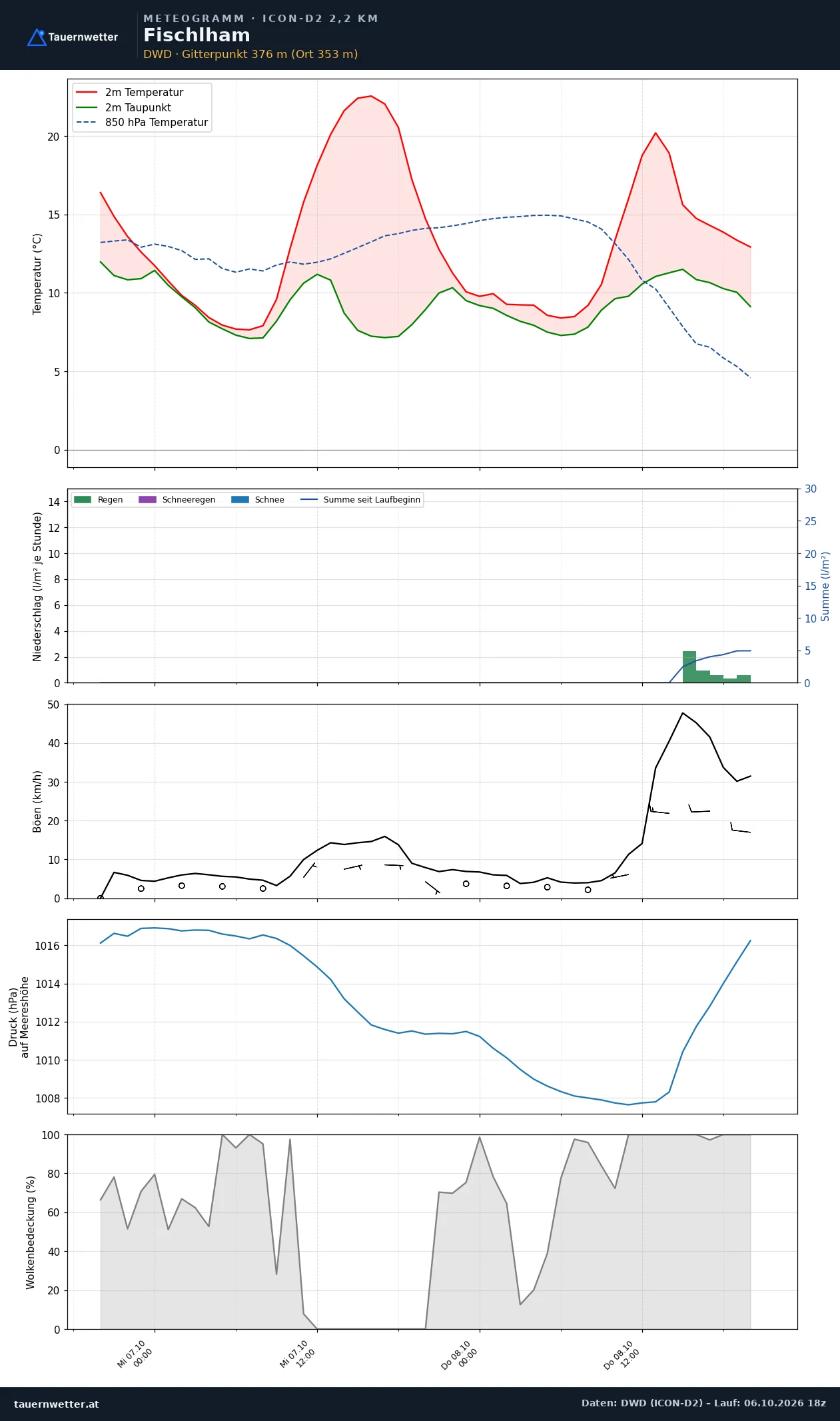 Meteogramm Fischlham ICON-D2 – Temperatur, Niederschlag, Wind, 48 Stunden