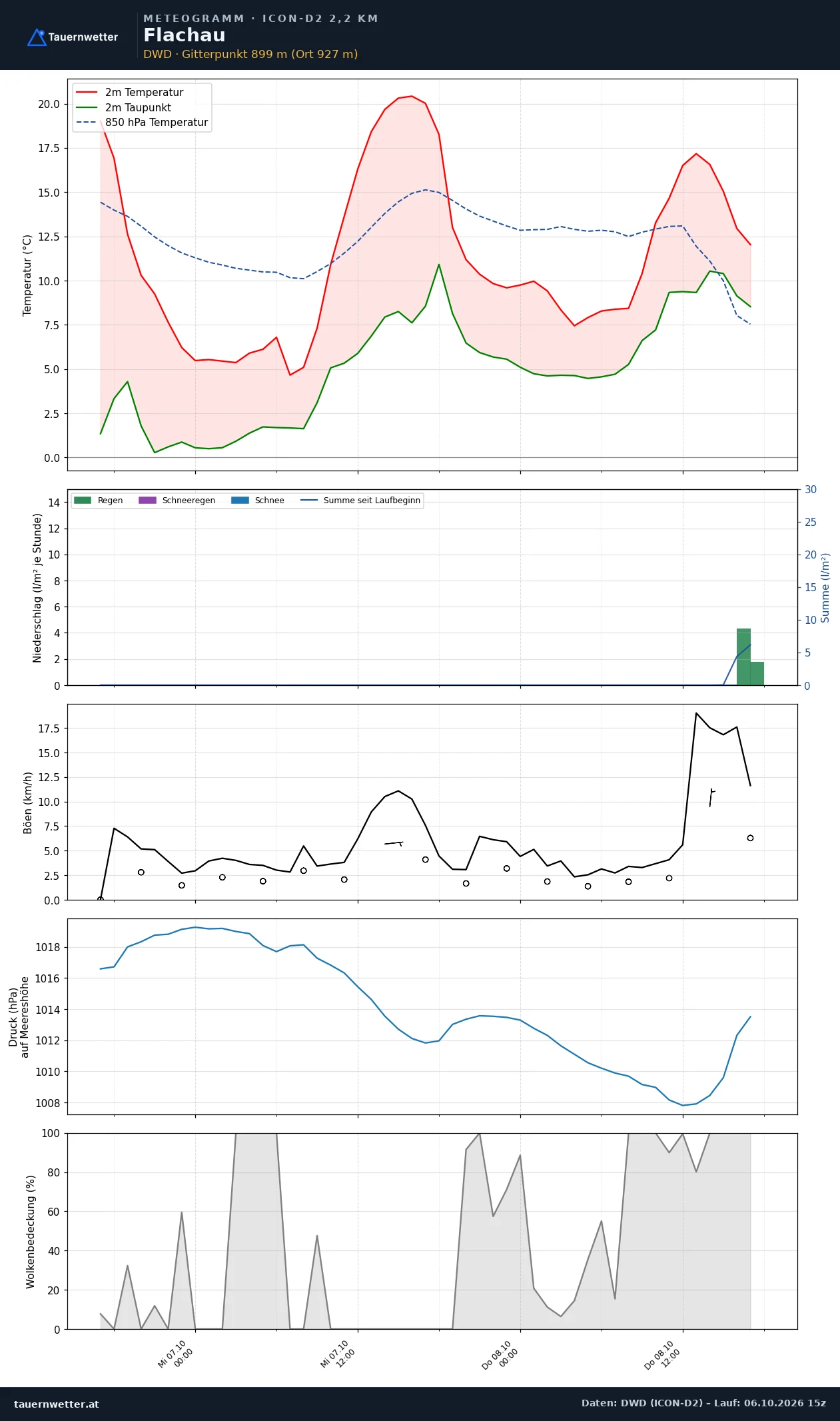 Meteogramm Flachau ICON-D2 – Temperatur, Niederschlag, Wind, 48 Stunden