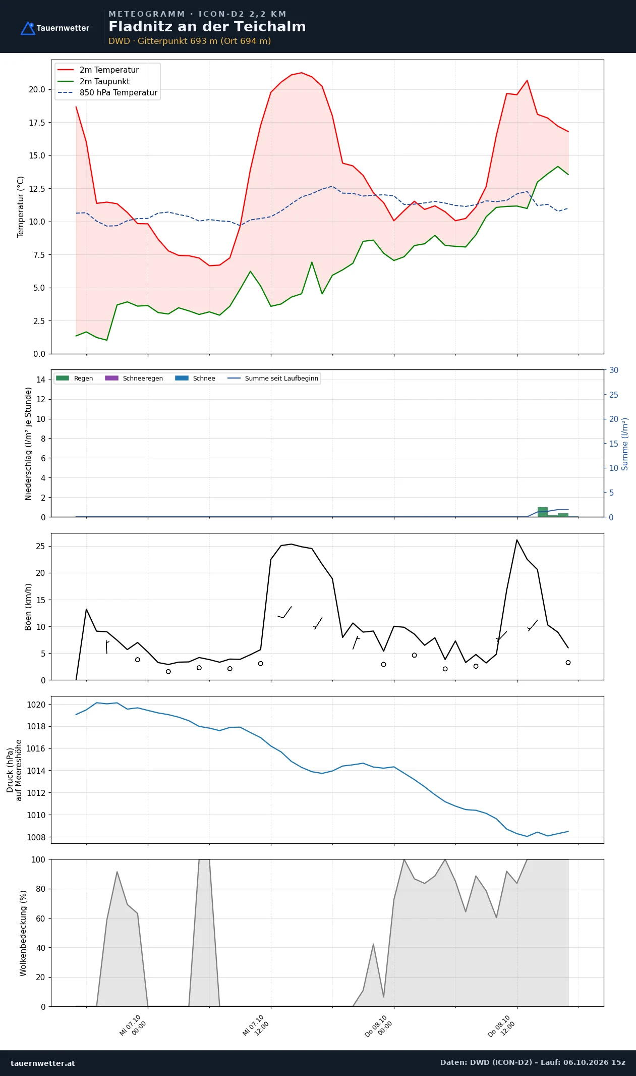 Meteogramm Fladnitz an der Teichalm ICON-D2 – Temperatur, Niederschlag, Wind, 48 Stunden
