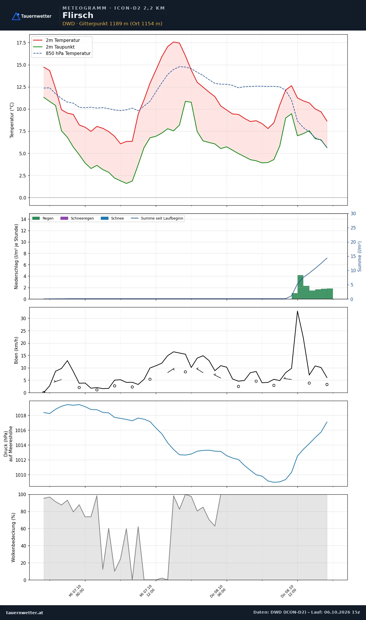 Meteogramm Flirsch ICON-D2 – Temperatur, Niederschlag, Wind, 48 Stunden