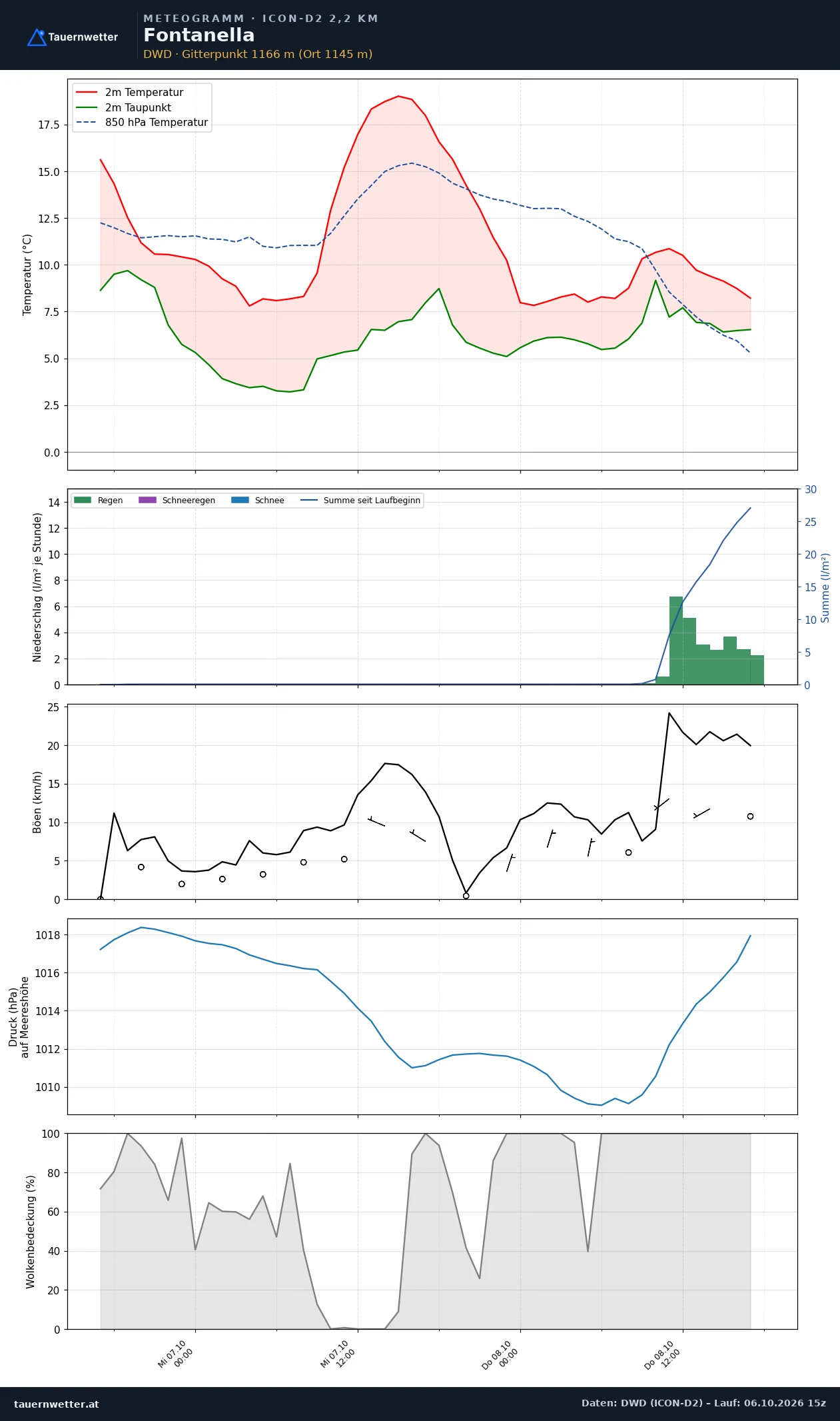 Meteogramm Fontanella ICON-D2 – Temperatur, Niederschlag, Wind, 48 Stunden