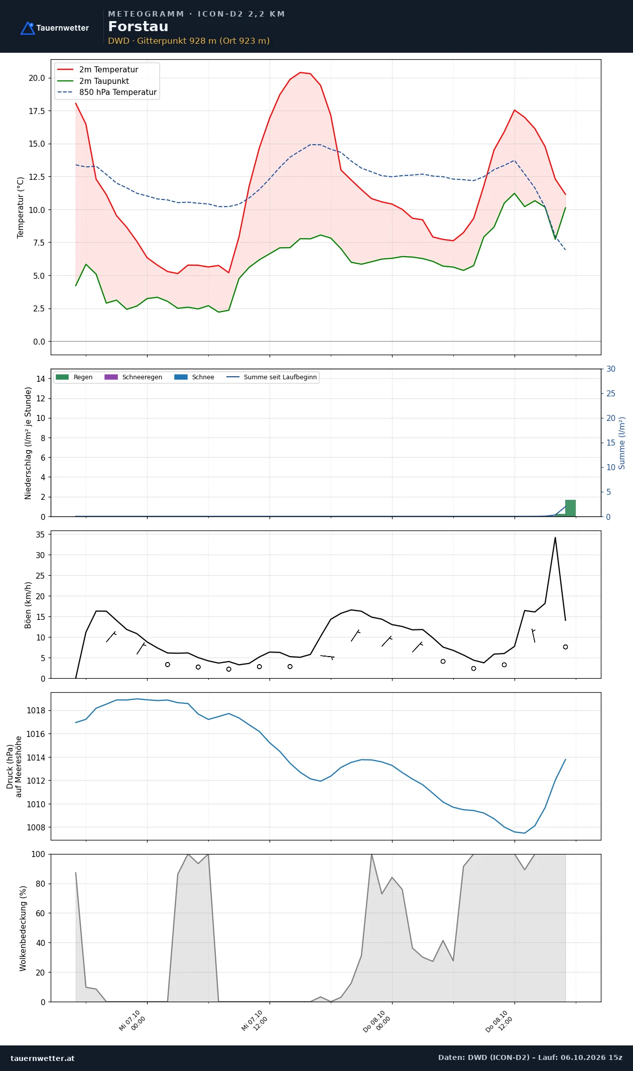 Meteogramm Forstau ICON-D2 – Temperatur, Niederschlag, Wind, 48 Stunden