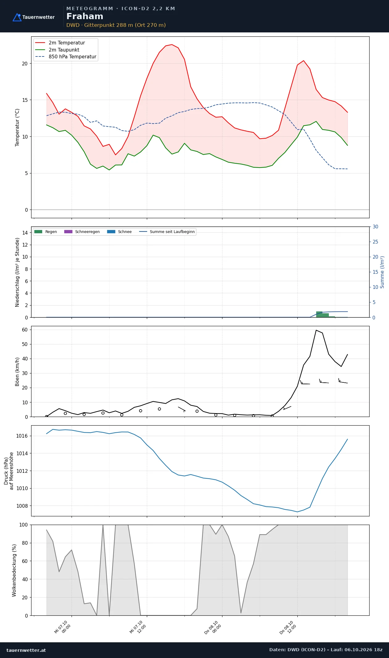 Meteogramm Fraham ICON-D2 – Temperatur, Niederschlag, Wind, 48 Stunden
