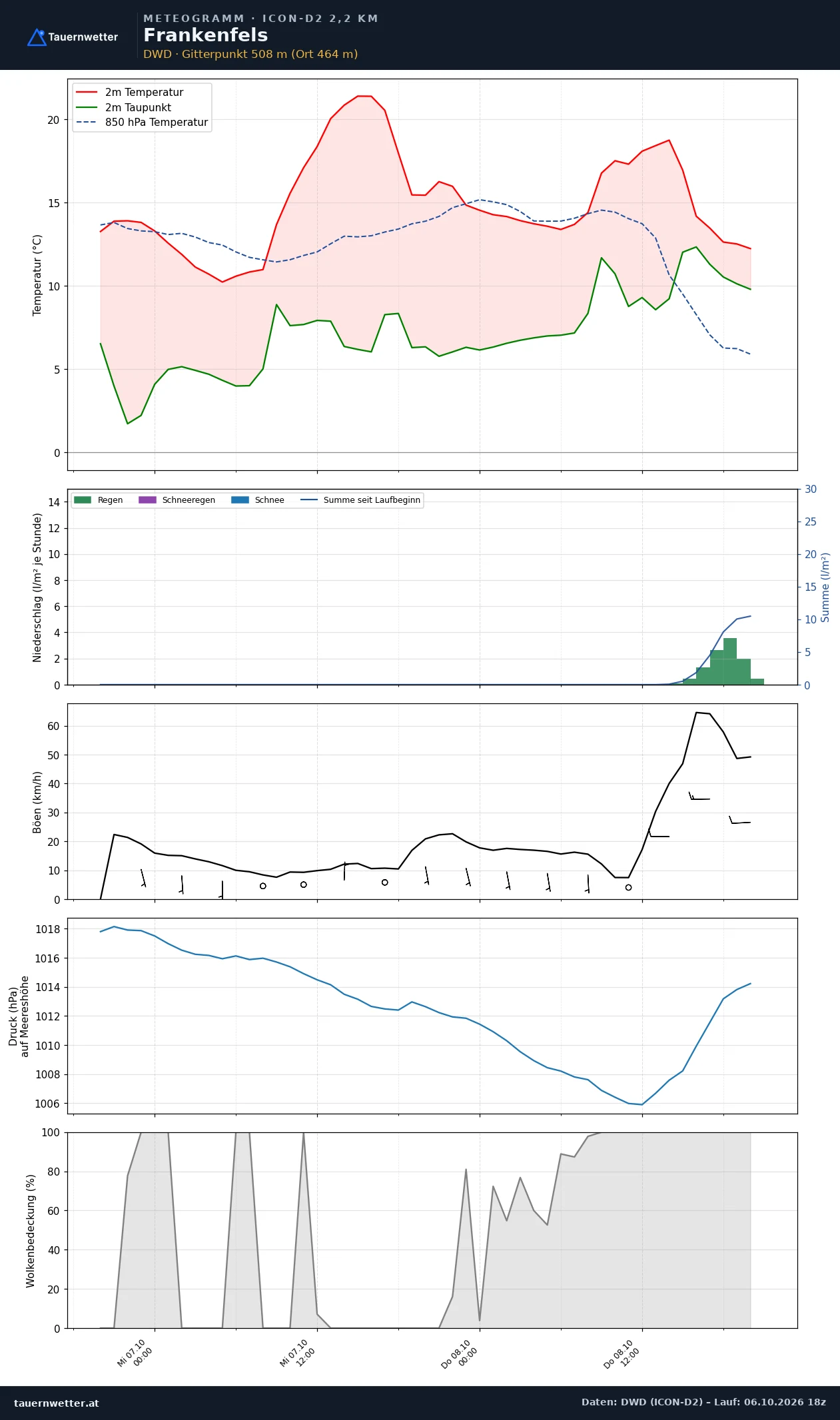 Meteogramm Frankenfels ICON-D2 – Temperatur, Niederschlag, Wind, 48 Stunden