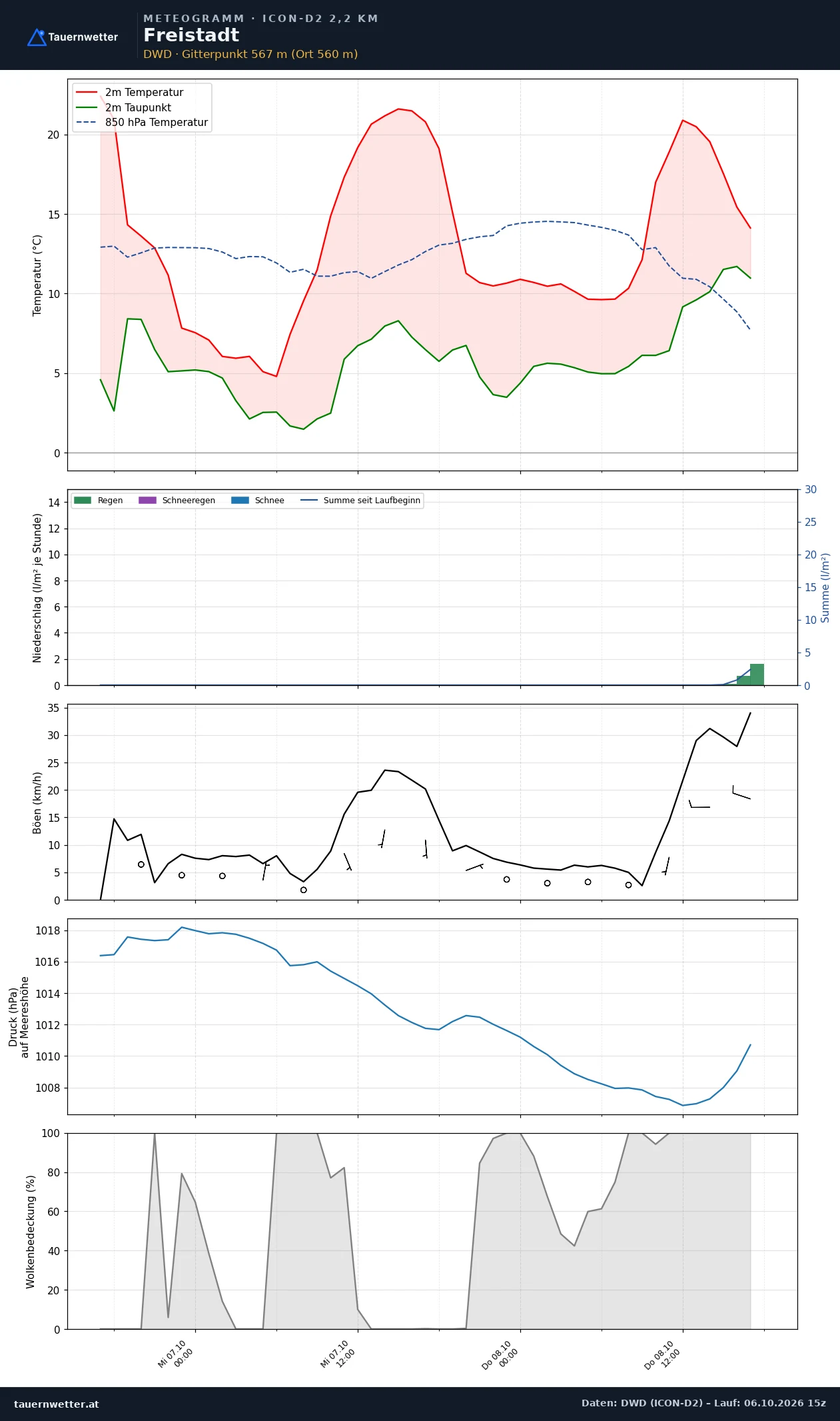 Meteogramm Freistadt ICON-D2 – Temperatur, Niederschlag, Wind, 48 Stunden