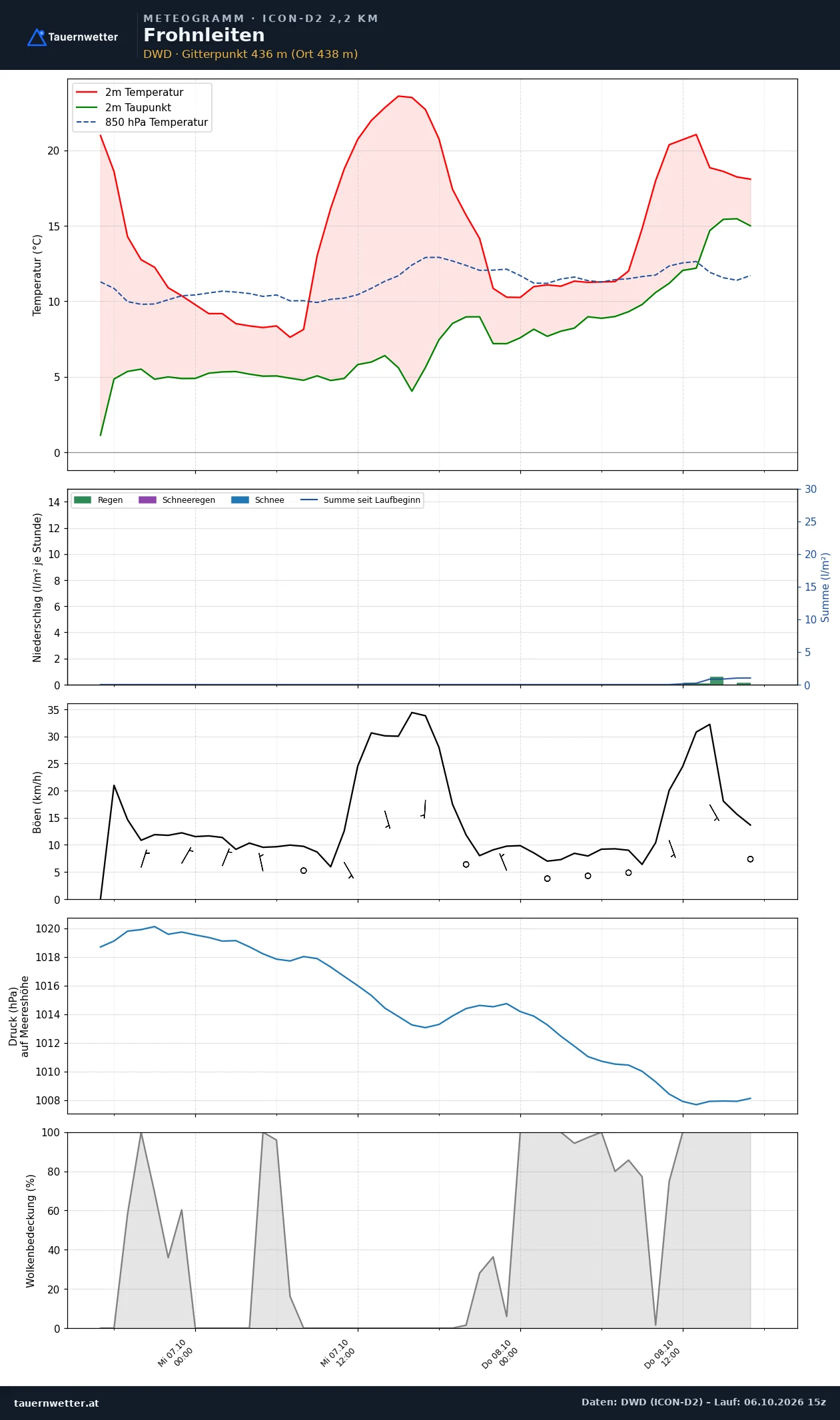 Meteogramm Frohnleiten ICON-D2 – Temperatur, Niederschlag, Wind, 48 Stunden