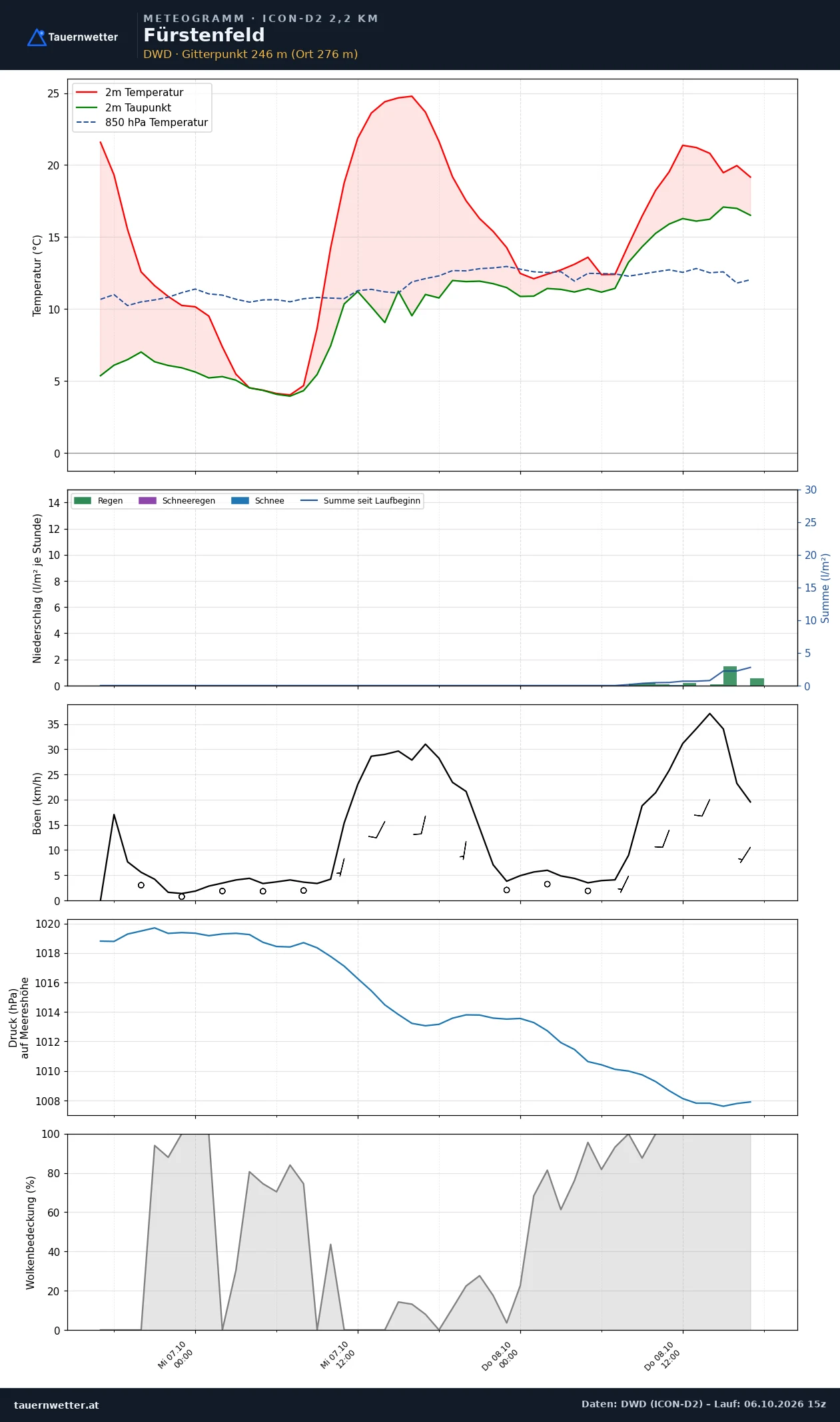 Meteogramm Fürstenfeld ICON-D2 – Temperatur, Niederschlag, Wind, 48 Stunden