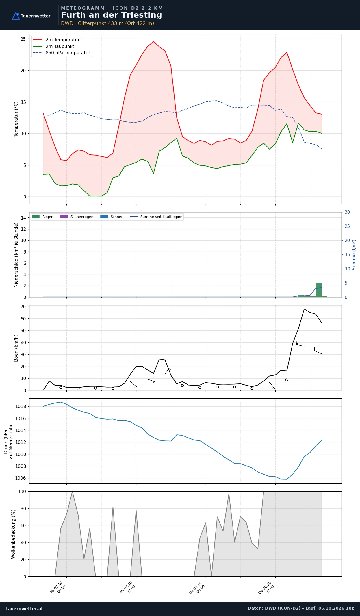 Meteogramm Furth an der Triesting ICON-D2 – Temperatur, Niederschlag, Wind, 48 Stunden