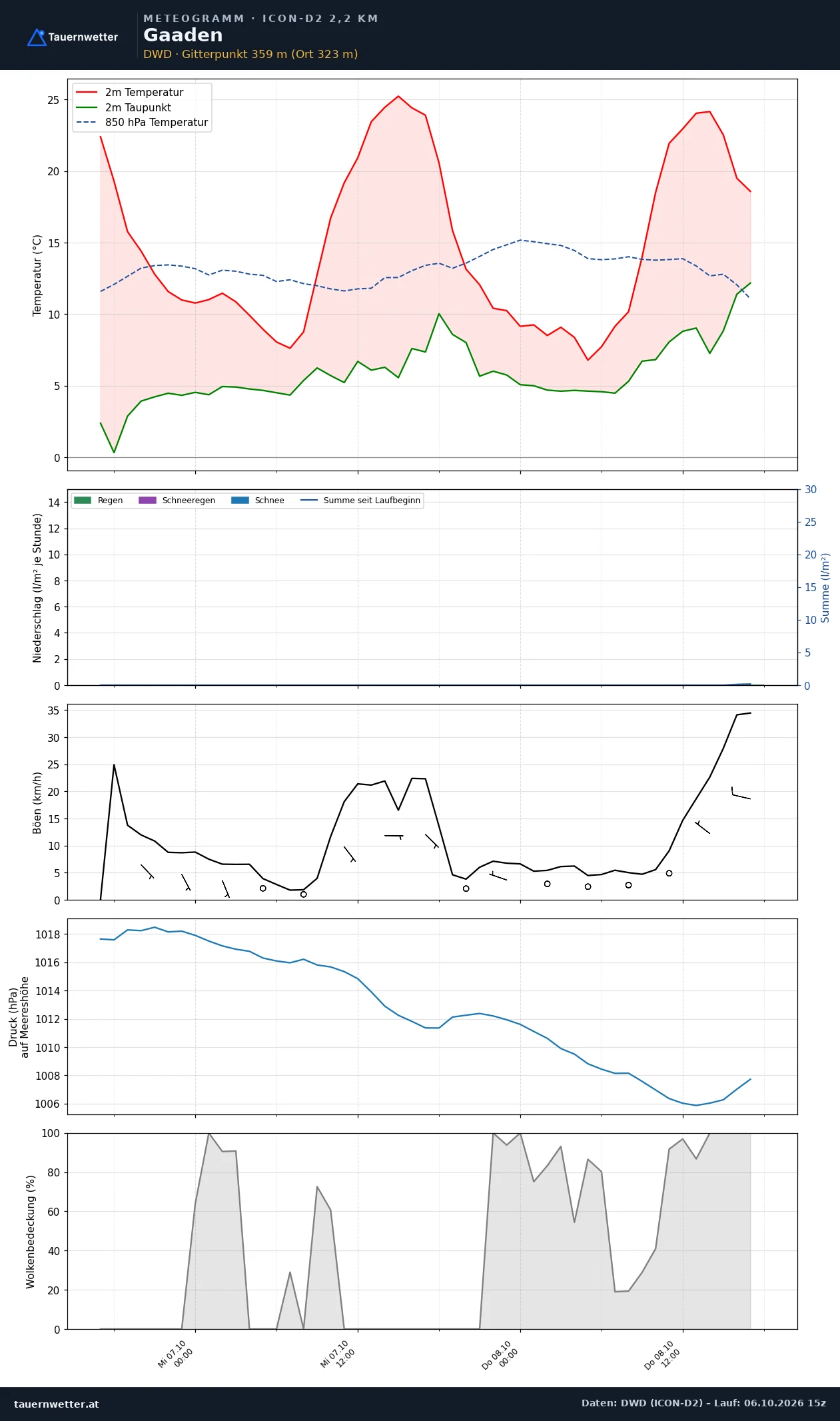 Meteogramm Gaaden ICON-D2 – Temperatur, Niederschlag, Wind, 48 Stunden