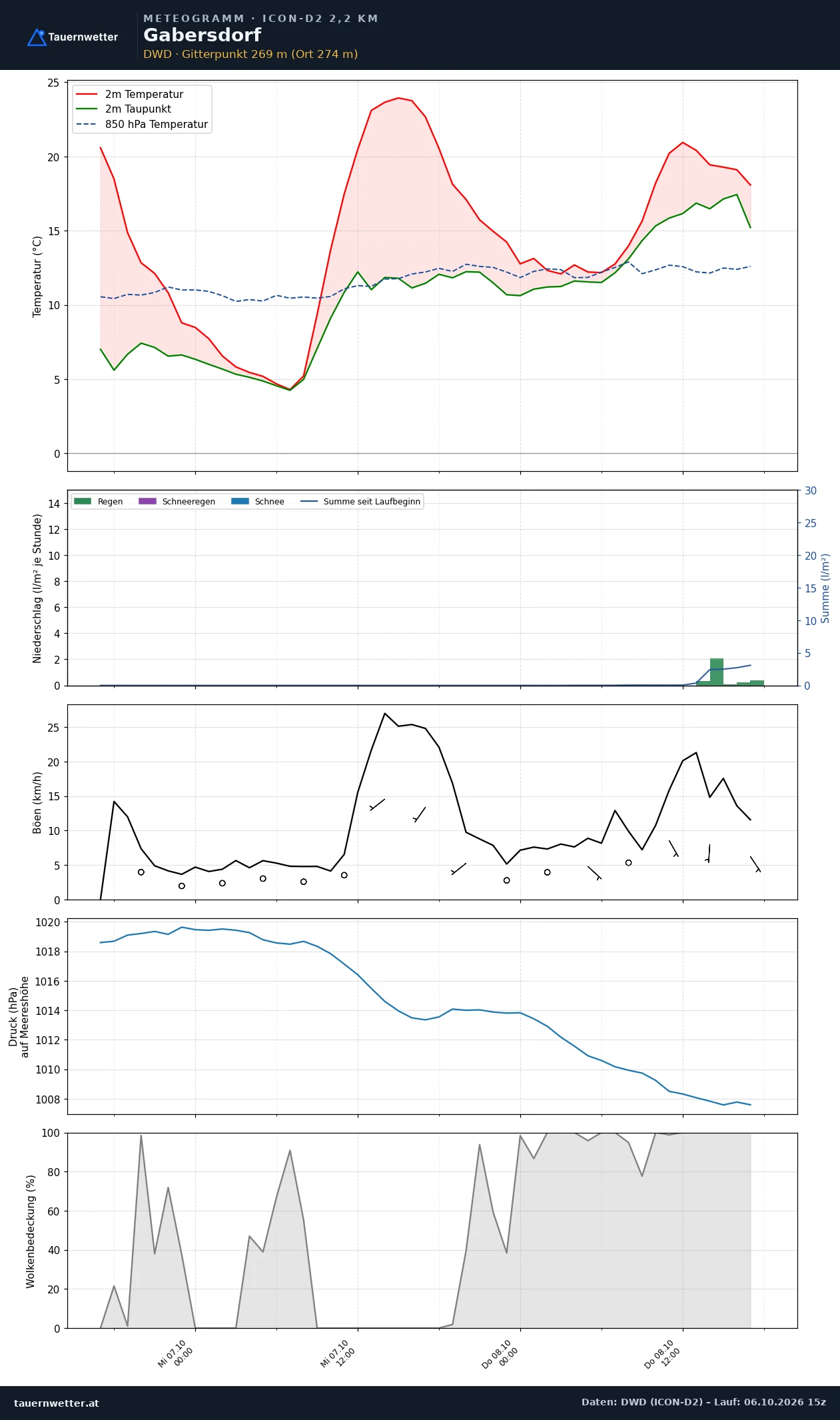Meteogramm Gabersdorf ICON-D2 – Temperatur, Niederschlag, Wind, 48 Stunden