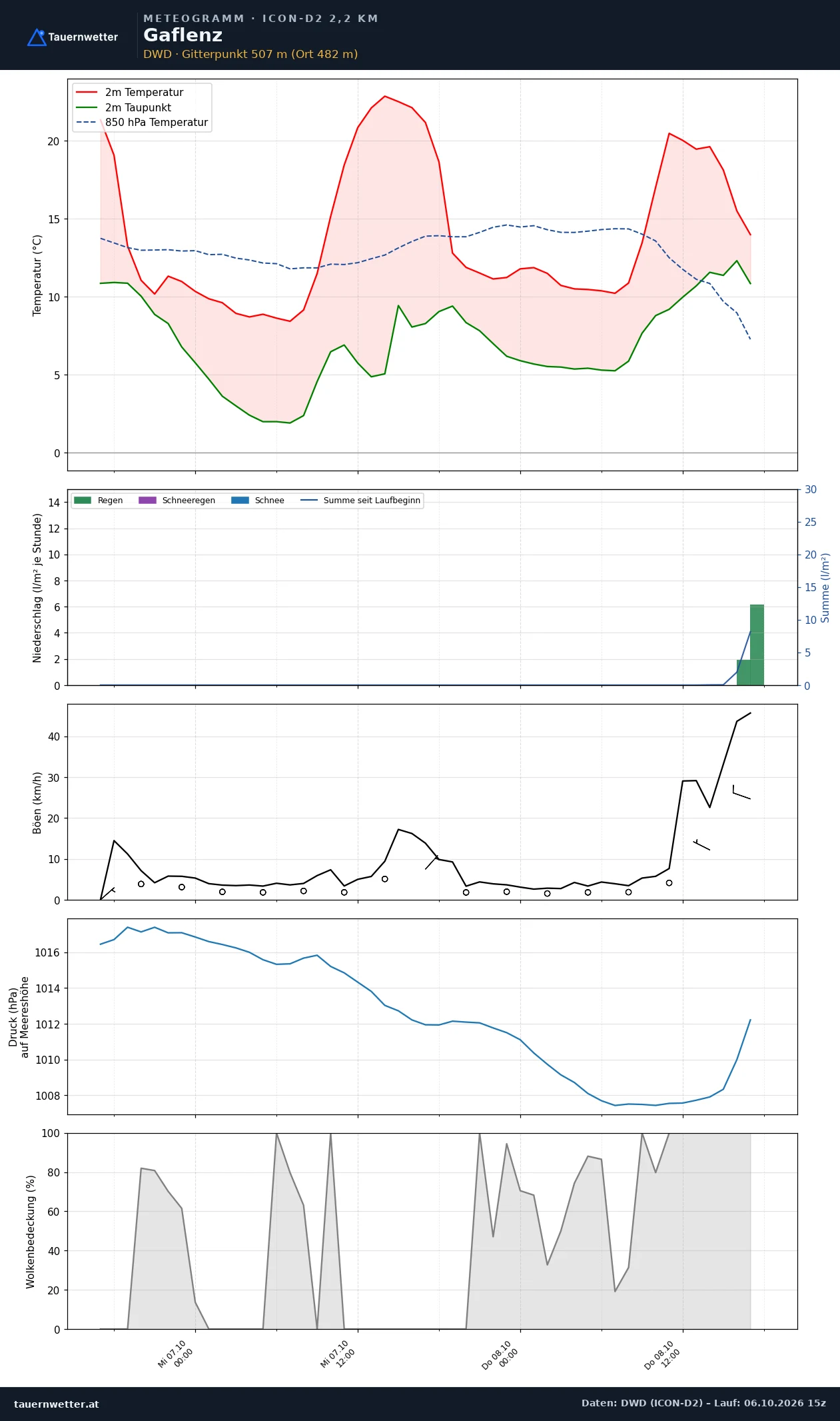 Meteogramm Gaflenz ICON-D2 – Temperatur, Niederschlag, Wind, 48 Stunden