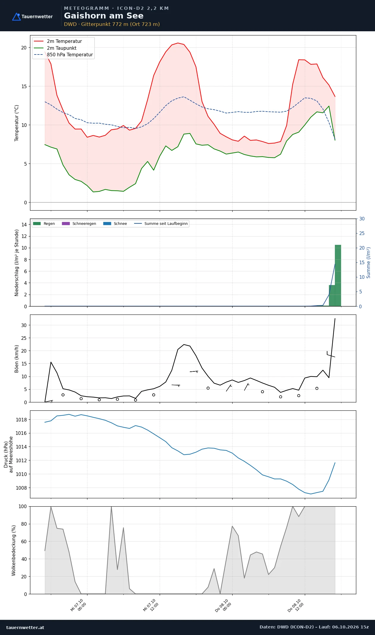 Meteogramm Gaishorn am See ICON-D2 – Temperatur, Niederschlag, Wind, 48 Stunden