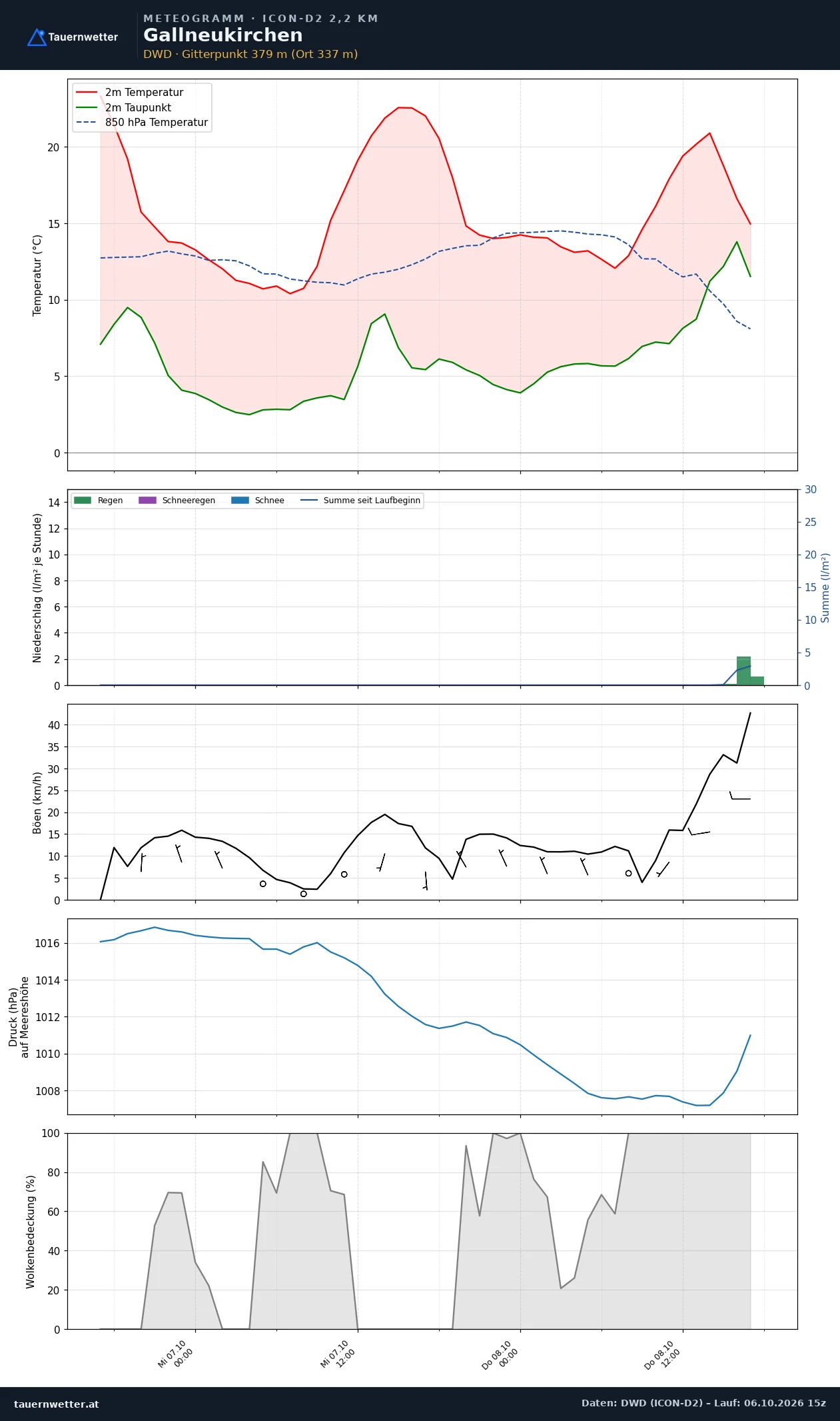 Meteogramm Gallneukirchen ICON-D2 – Temperatur, Niederschlag, Wind, 48 Stunden