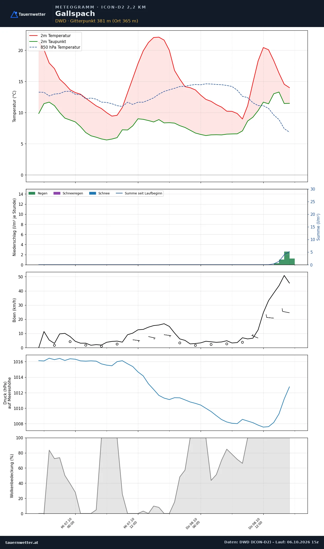 Meteogramm Gallspach ICON-D2 – Temperatur, Niederschlag, Wind, 48 Stunden