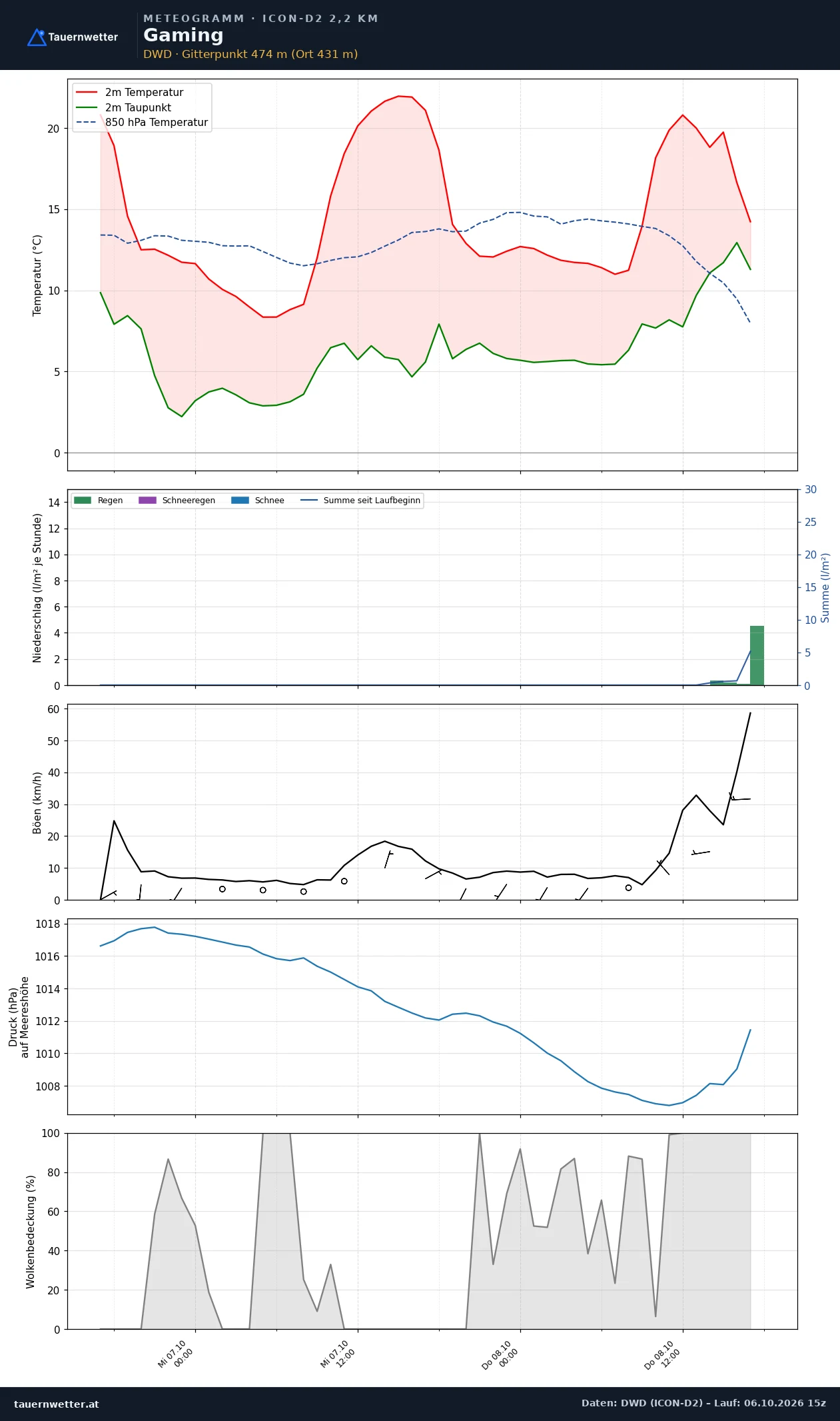 Meteogramm Gaming ICON-D2 – Temperatur, Niederschlag, Wind, 48 Stunden