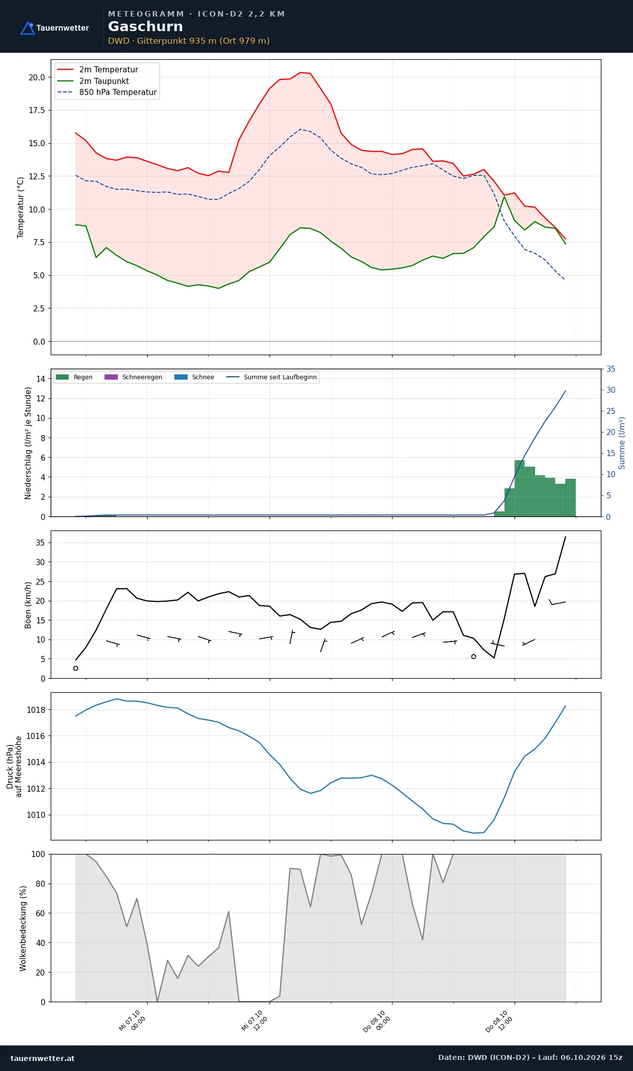 Meteogramm Gaschurn ICON-D2 – Temperatur, Niederschlag, Wind, 48 Stunden