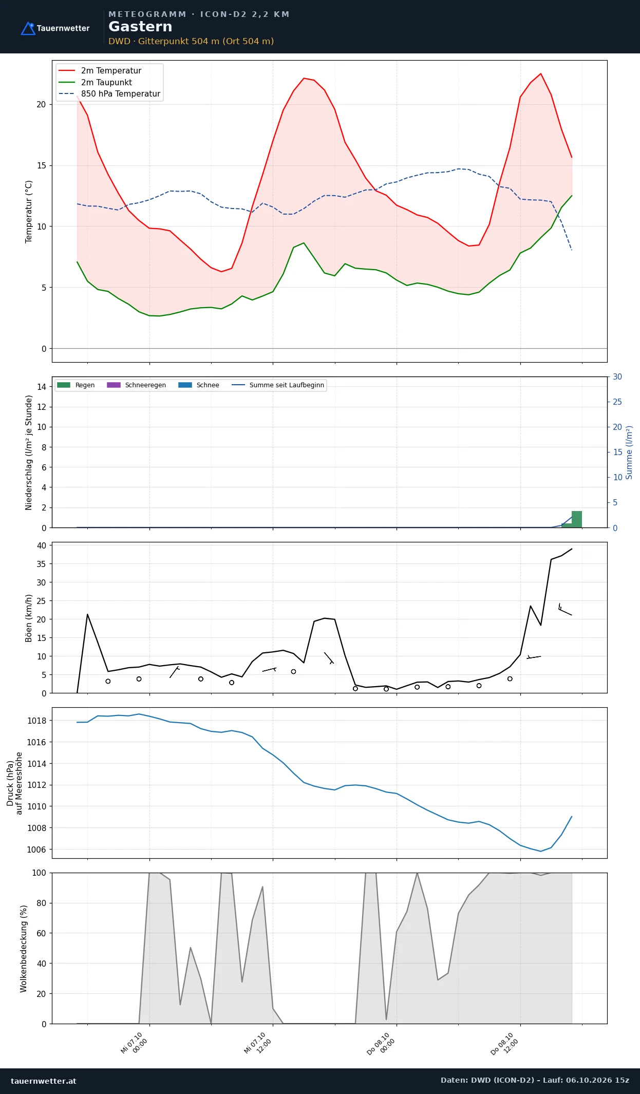 Meteogramm Gastern ICON-D2 – Temperatur, Niederschlag, Wind, 48 Stunden