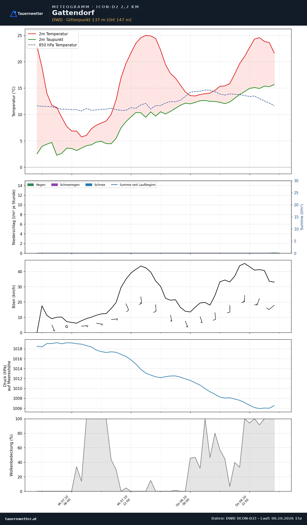 Meteogramm Gattendorf ICON-D2 – Temperatur, Niederschlag, Wind, 48 Stunden