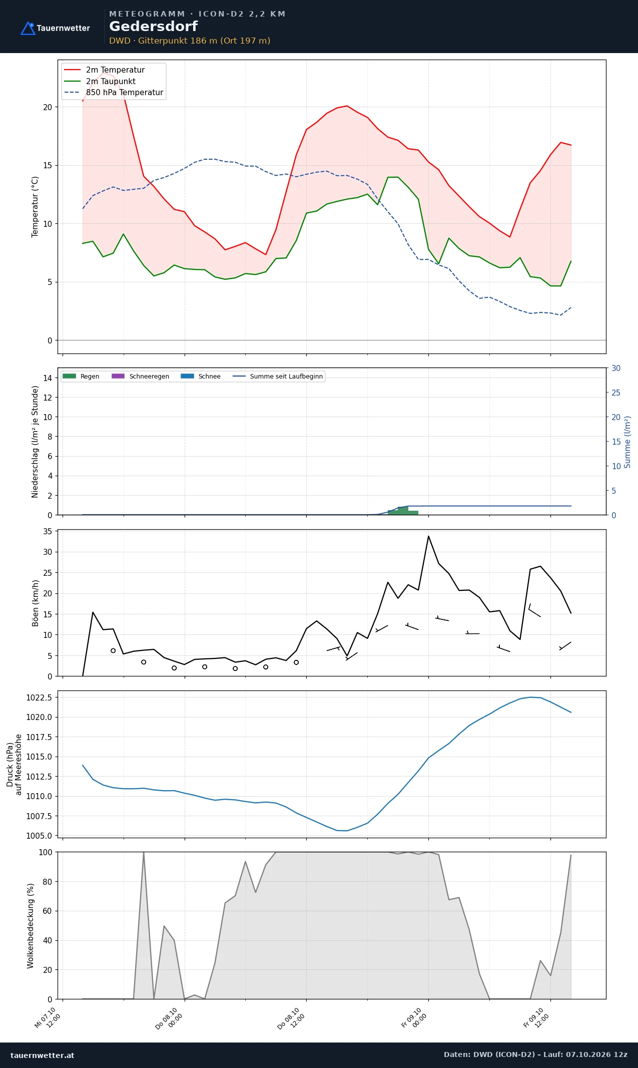 Meteogramm Gedersdorf ICON-D2 – Temperatur, Niederschlag, Wind, 48 Stunden