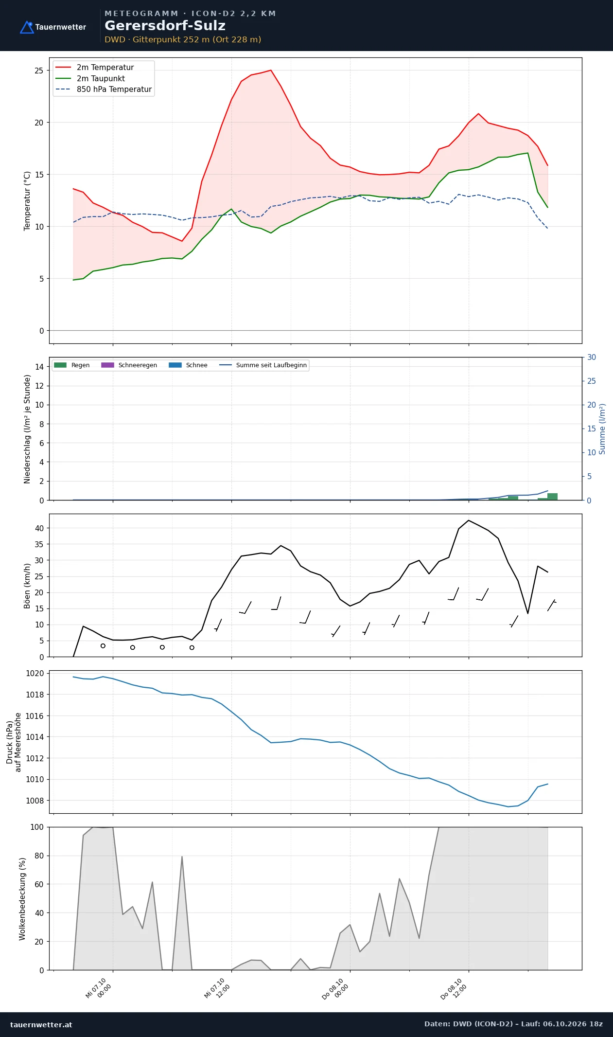 Meteogramm Gerersdorf-Sulz ICON-D2 – Temperatur, Niederschlag, Wind, 48 Stunden
