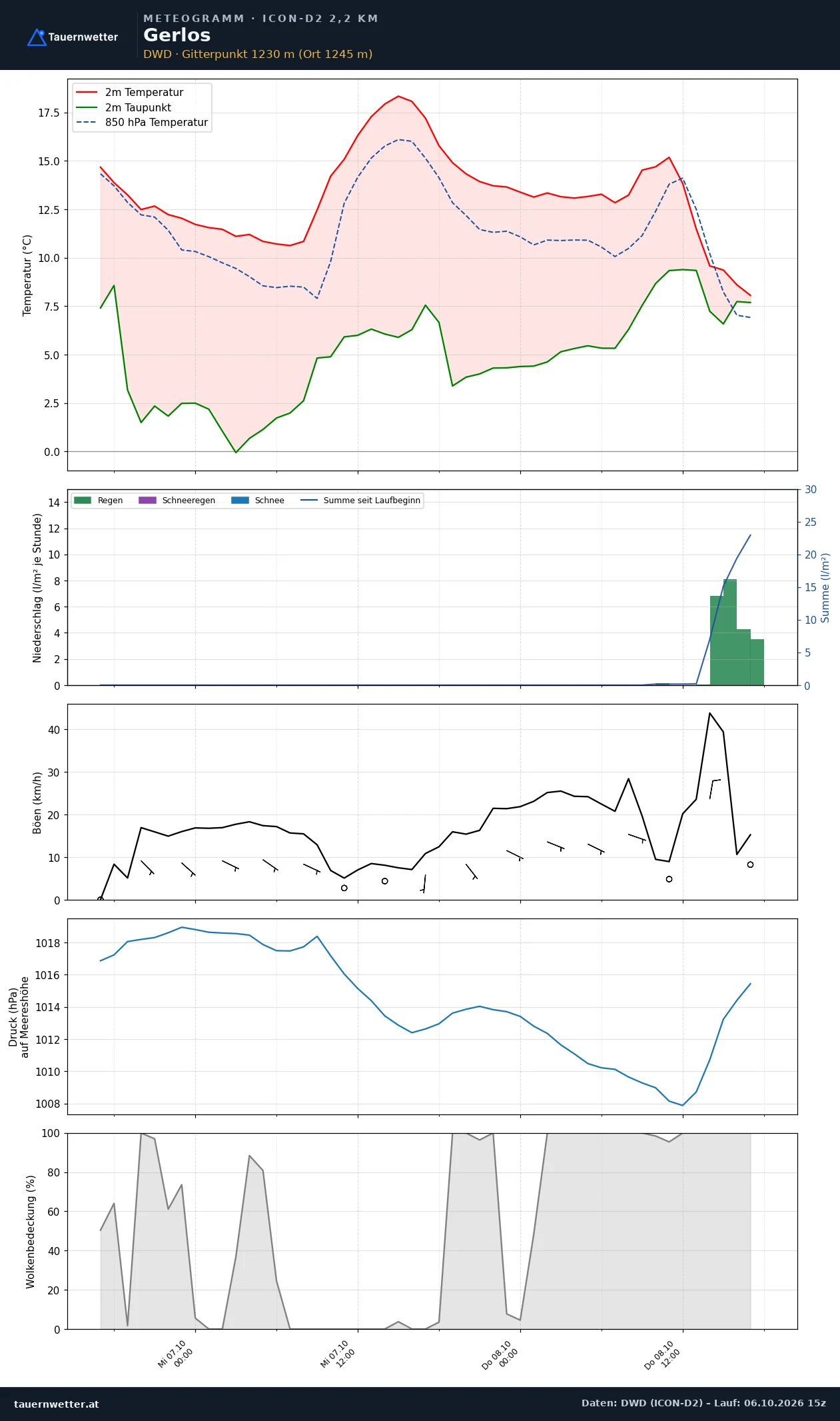 Meteogramm Gerlos ICON-D2 – Temperatur, Niederschlag, Wind, 48 Stunden