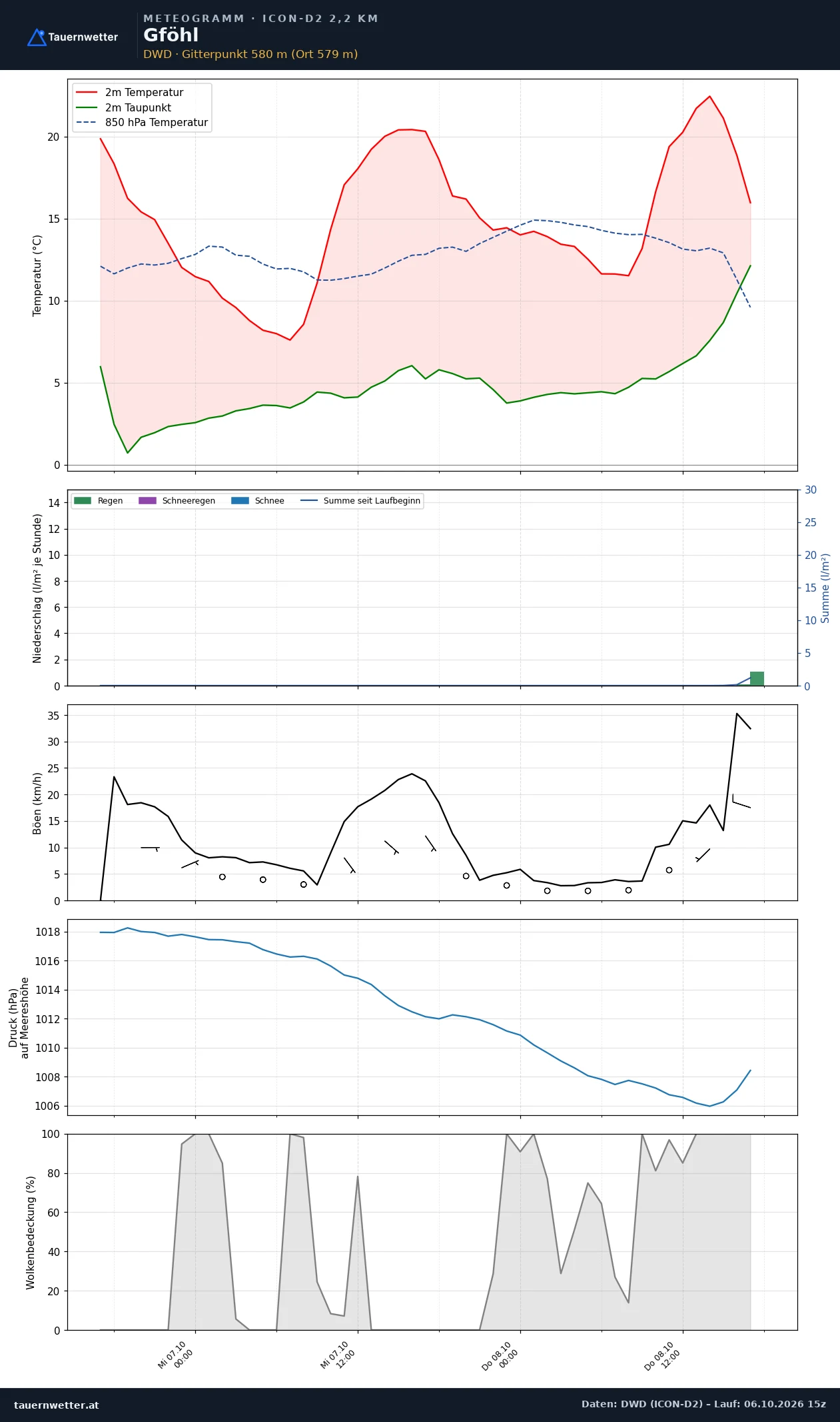 Meteogramm Gföhl ICON-D2 – Temperatur, Niederschlag, Wind, 48 Stunden