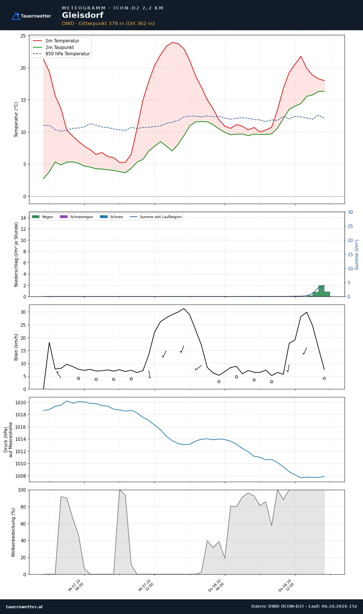 Meteogramm Gleisdorf ICON-D2 – Temperatur, Niederschlag, Wind, 48 Stunden