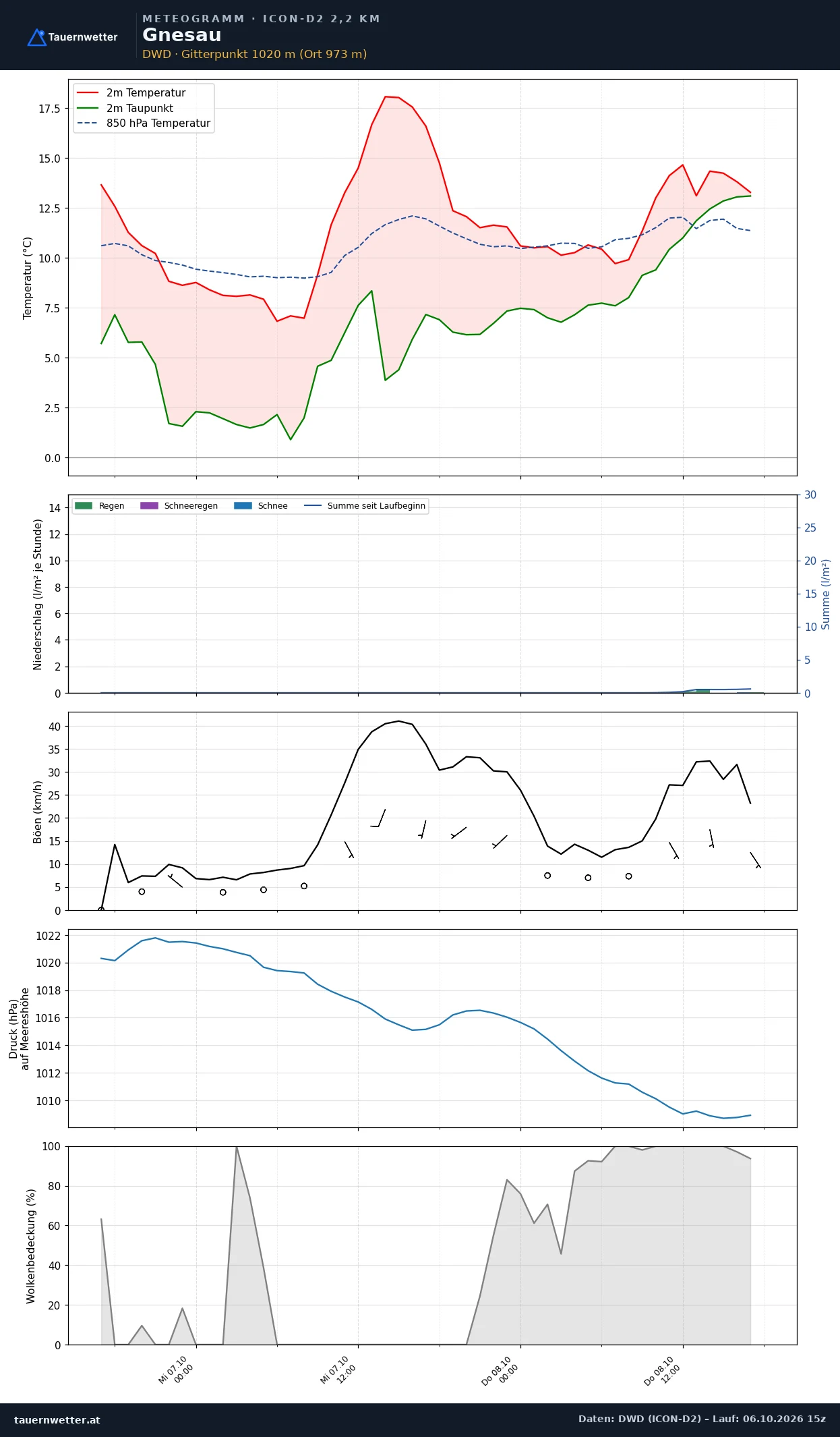 Meteogramm Gnesau ICON-D2 – Temperatur, Niederschlag, Wind, 48 Stunden