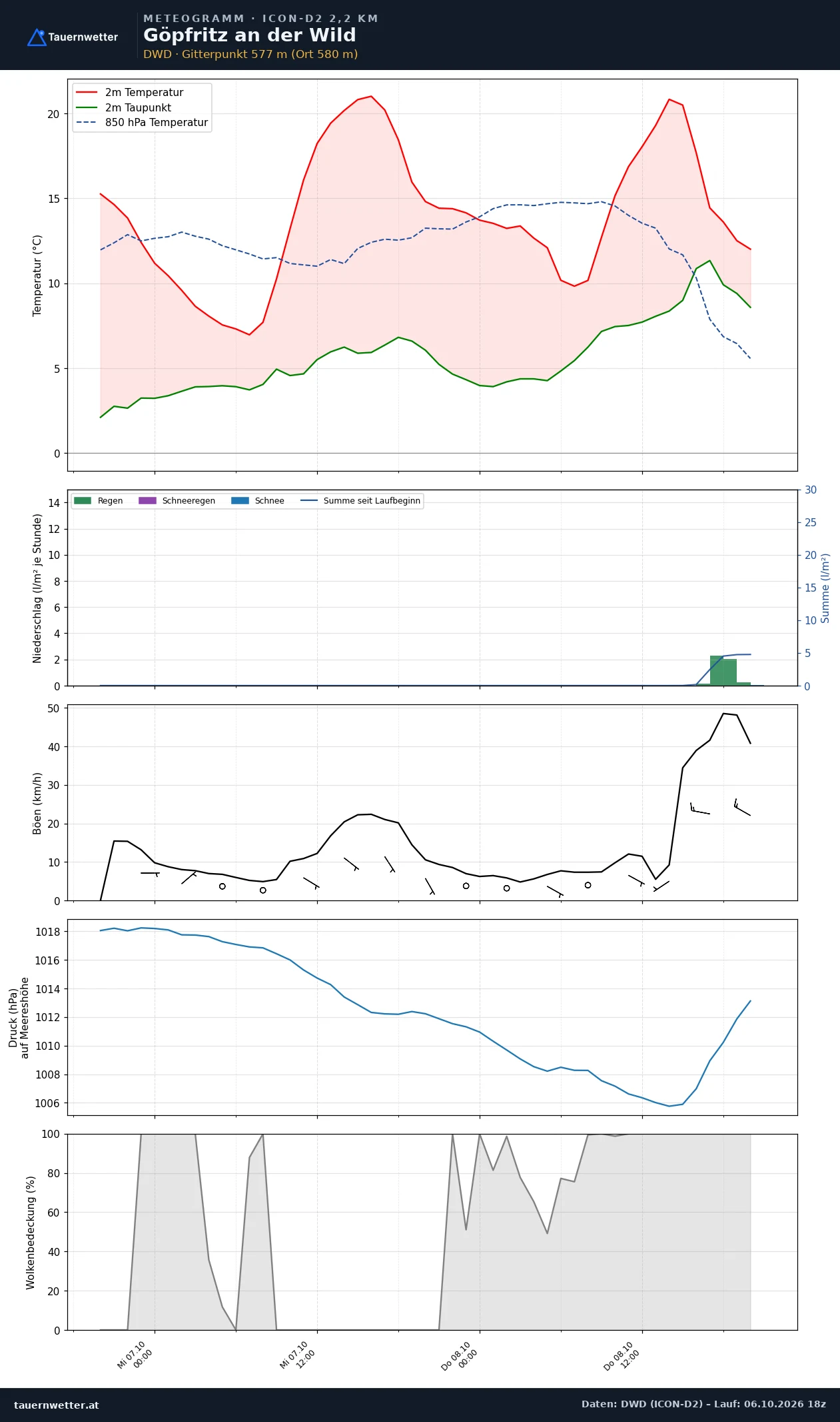Meteogramm Göpfritz an der Wild ICON-D2 – Temperatur, Niederschlag, Wind, 48 Stunden