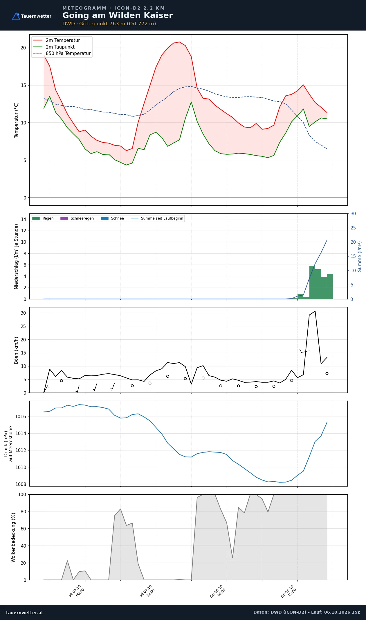 Meteogramm Going am Wilden Kaiser ICON-D2 – Temperatur, Niederschlag, Wind, 48 Stunden