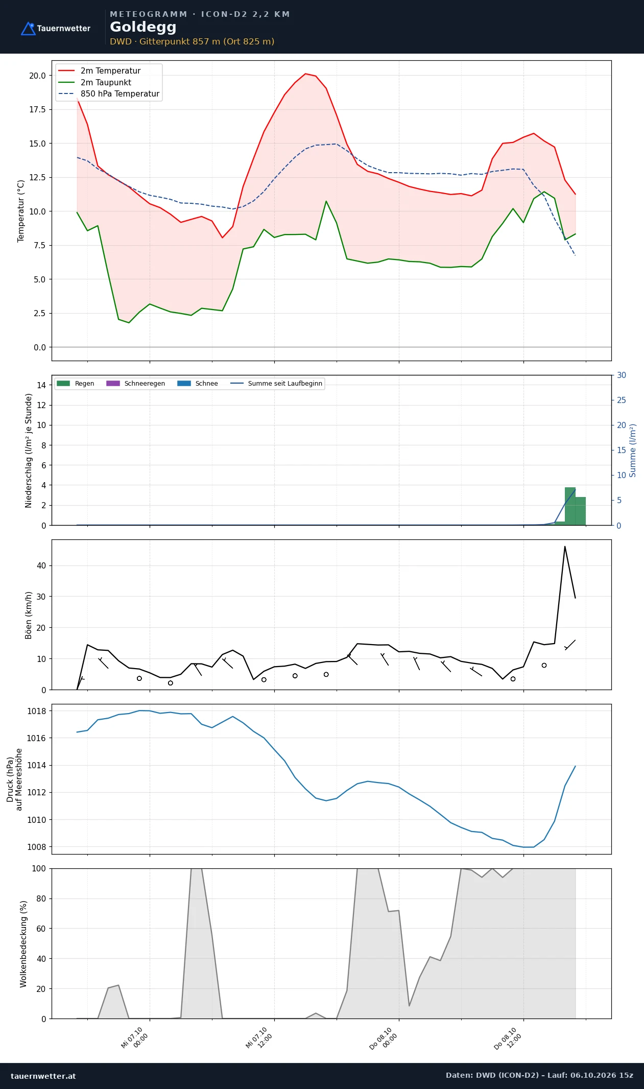 Meteogramm Goldegg ICON-D2 – Temperatur, Niederschlag, Wind, 48 Stunden