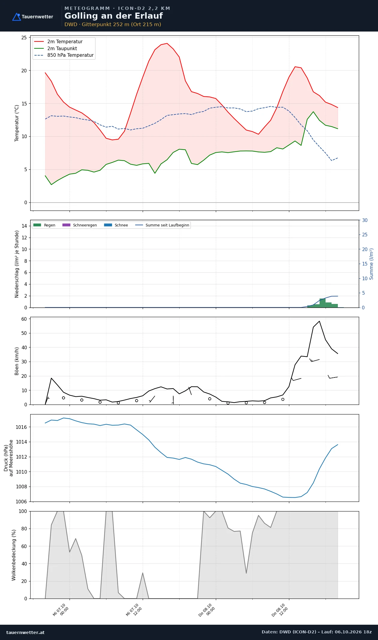 Meteogramm Golling an der Erlauf ICON-D2 – Temperatur, Niederschlag, Wind, 48 Stunden