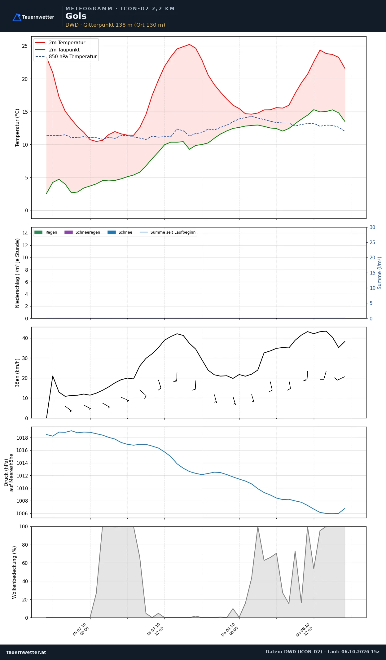 Meteogramm Gols ICON-D2 – Temperatur, Niederschlag, Wind, 48 Stunden