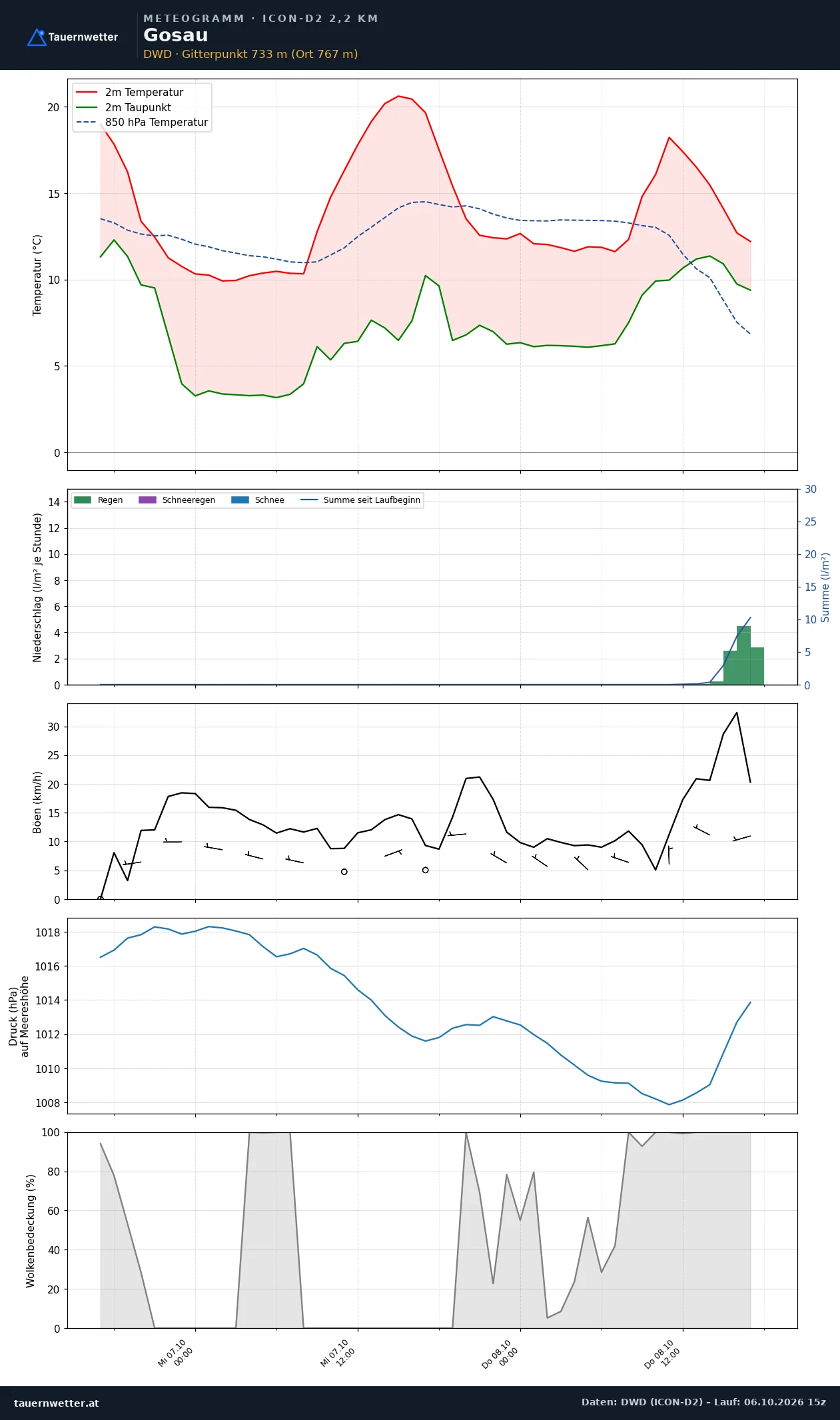 Meteogramm Gosau ICON-D2 – Temperatur, Niederschlag, Wind, 48 Stunden