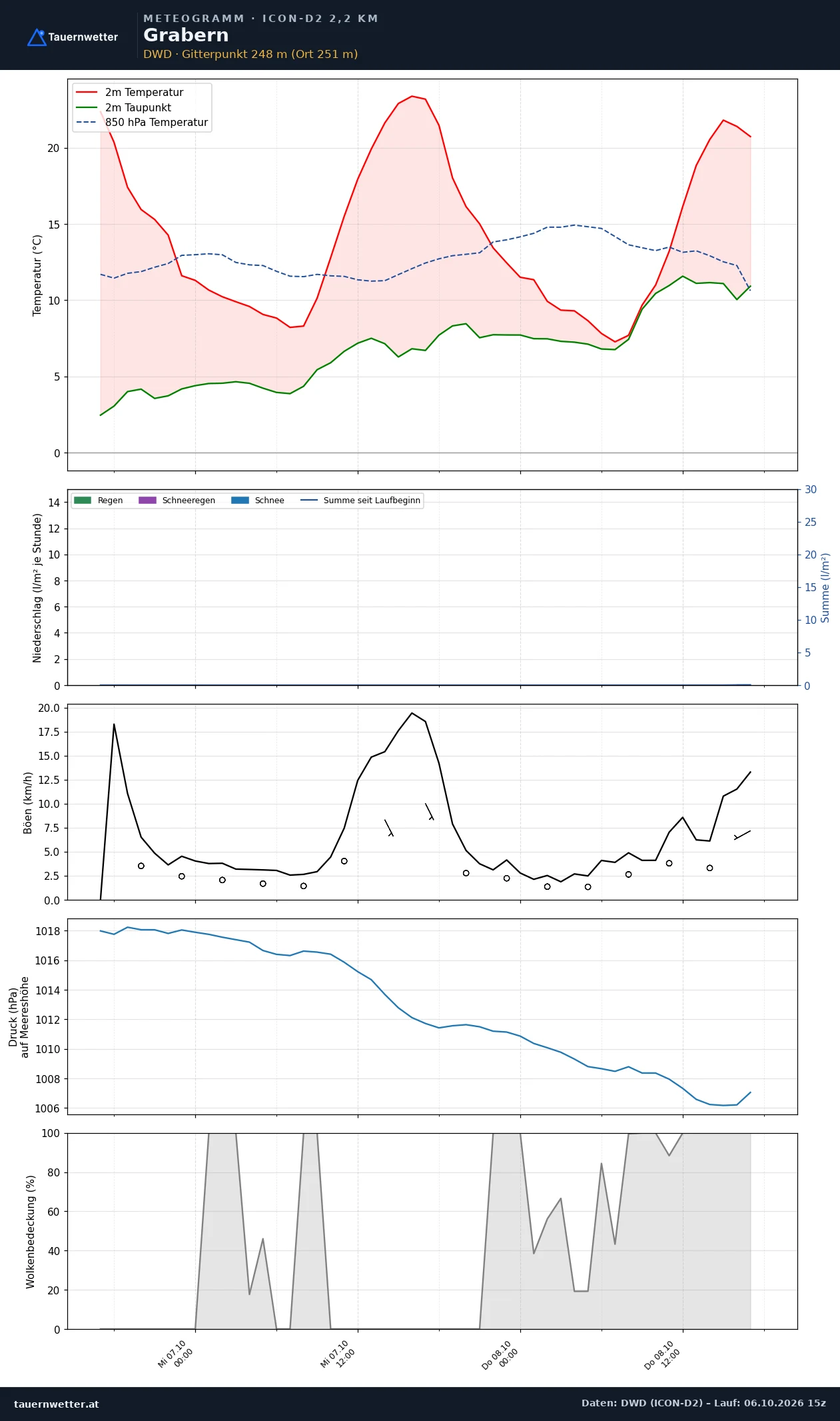 Meteogramm Grabern ICON-D2 – Temperatur, Niederschlag, Wind, 48 Stunden