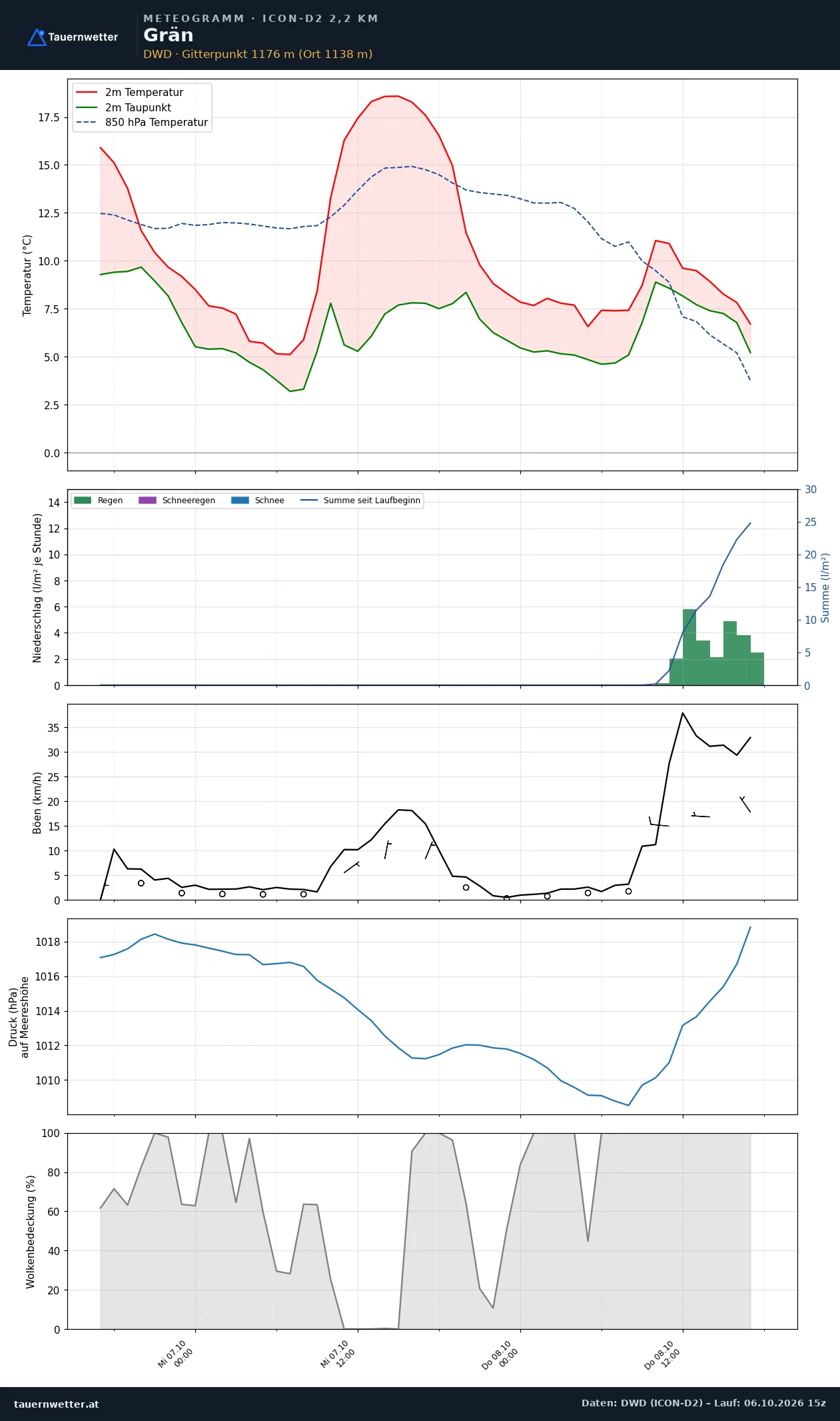 Meteogramm Grän ICON-D2 – Temperatur, Niederschlag, Wind, 48 Stunden