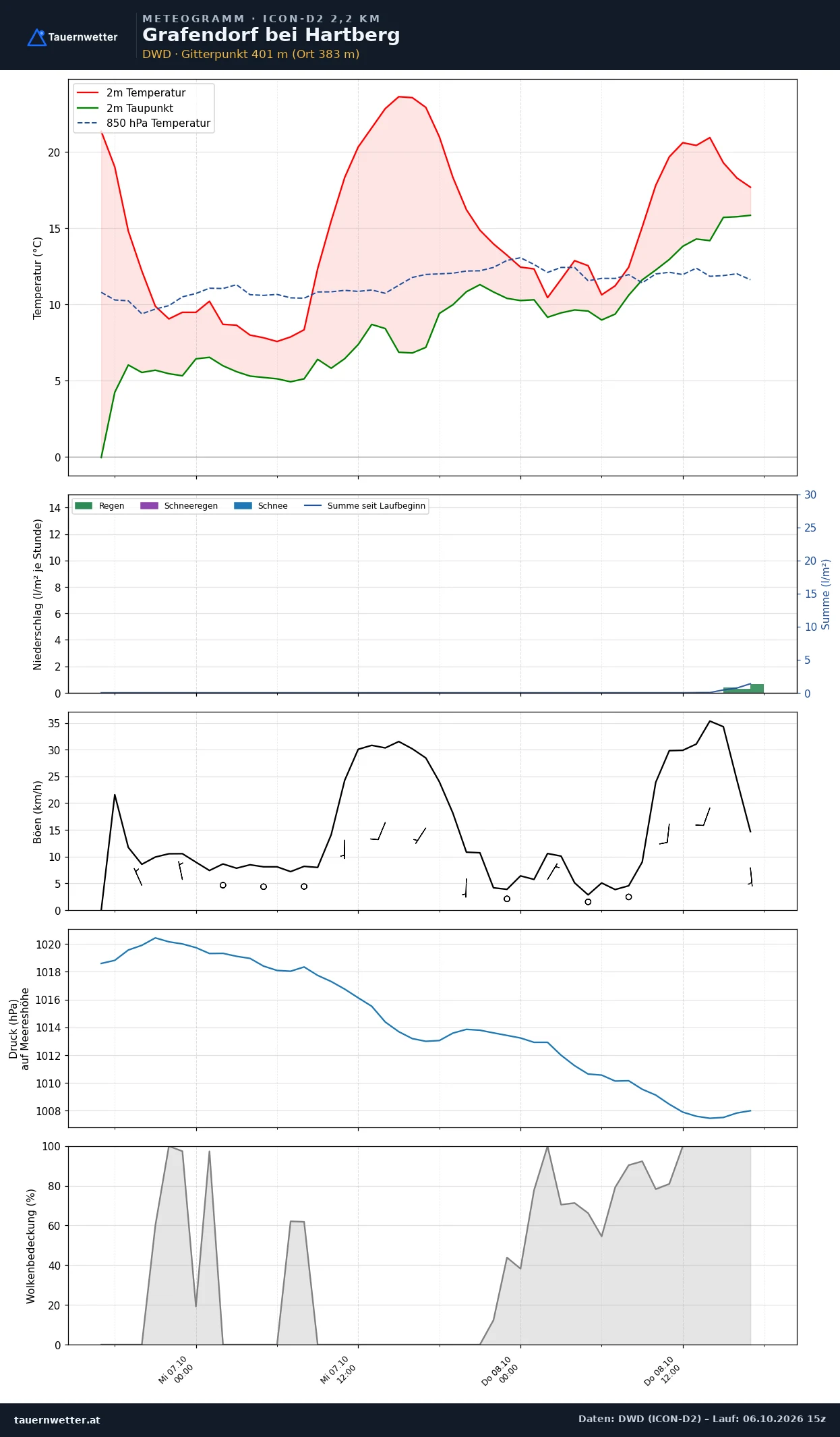 Meteogramm Grafendorf bei Hartberg ICON-D2 – Temperatur, Niederschlag, Wind, 48 Stunden