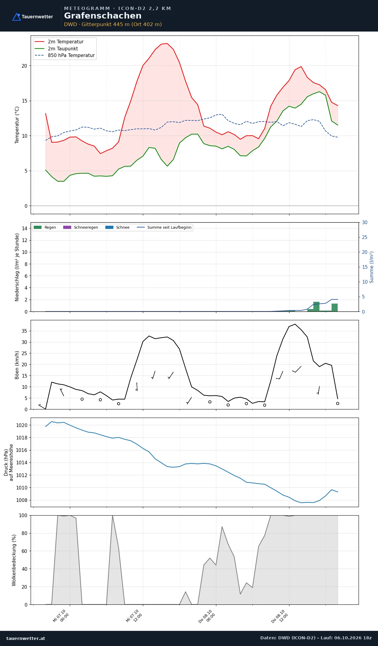 Meteogramm Grafenschachen ICON-D2 – Temperatur, Niederschlag, Wind, 48 Stunden