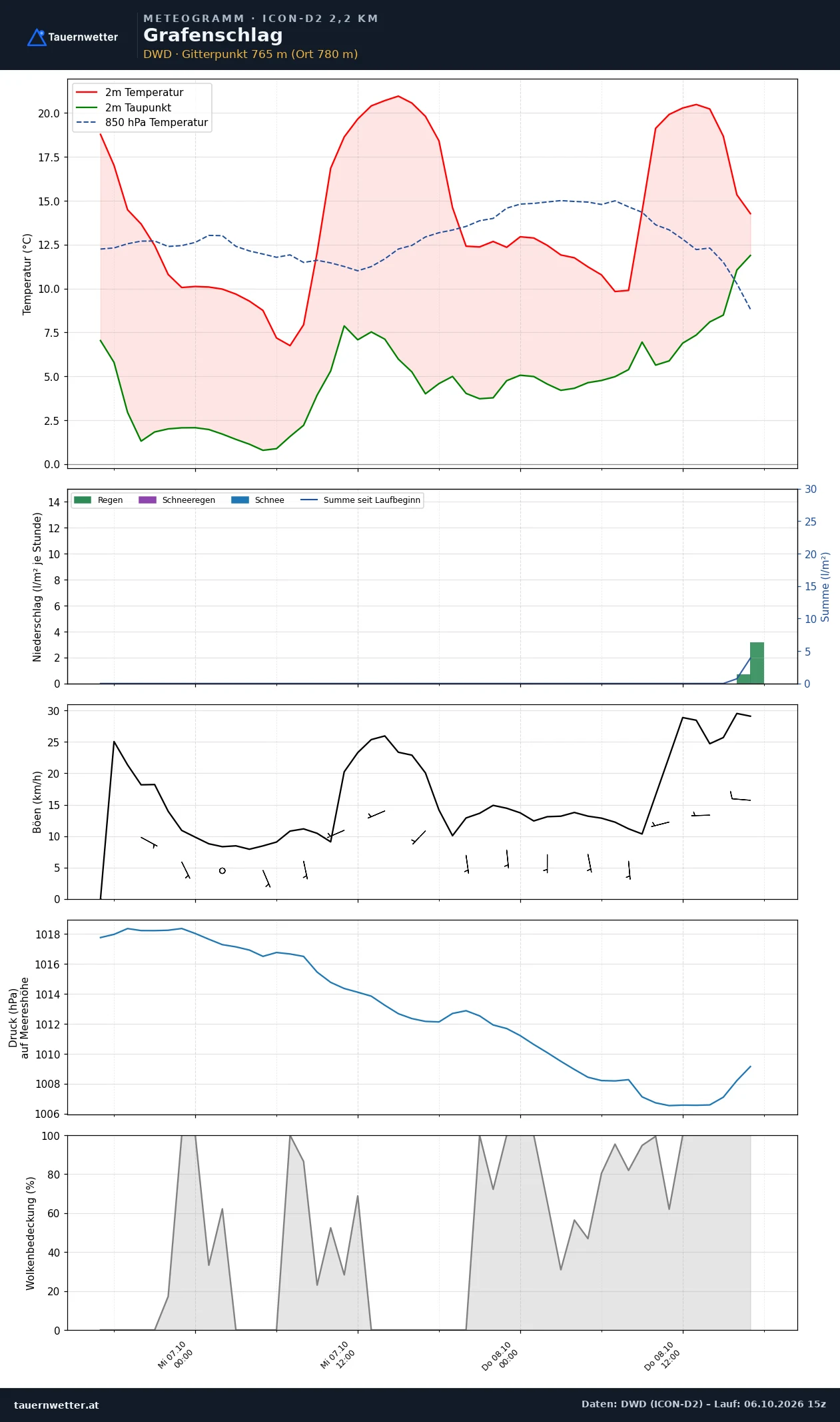 Meteogramm Grafenschlag ICON-D2 – Temperatur, Niederschlag, Wind, 48 Stunden