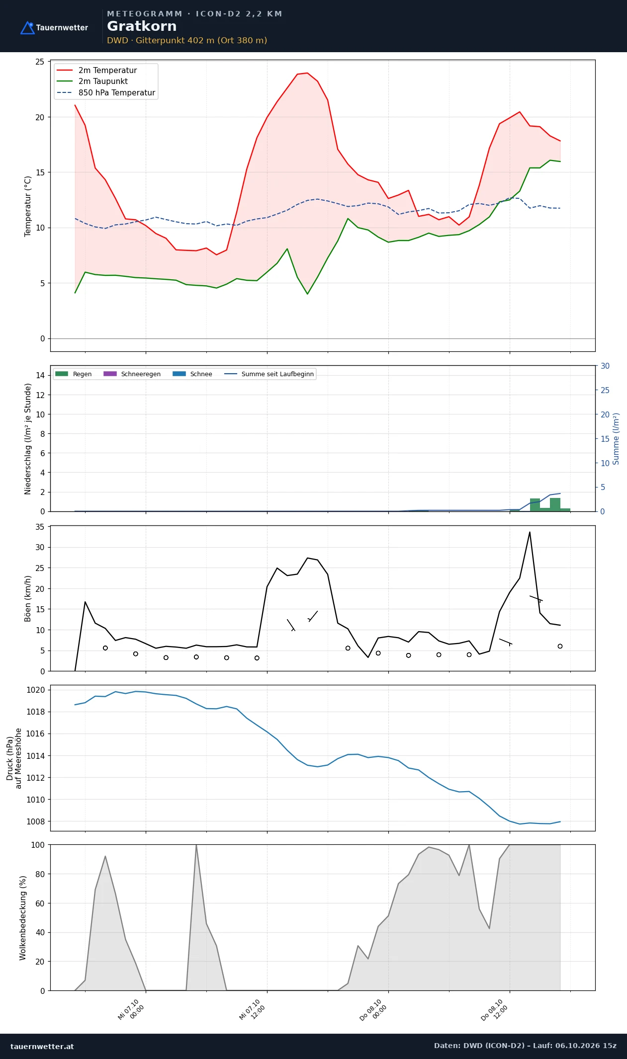 Meteogramm Gratkorn ICON-D2 – Temperatur, Niederschlag, Wind, 48 Stunden