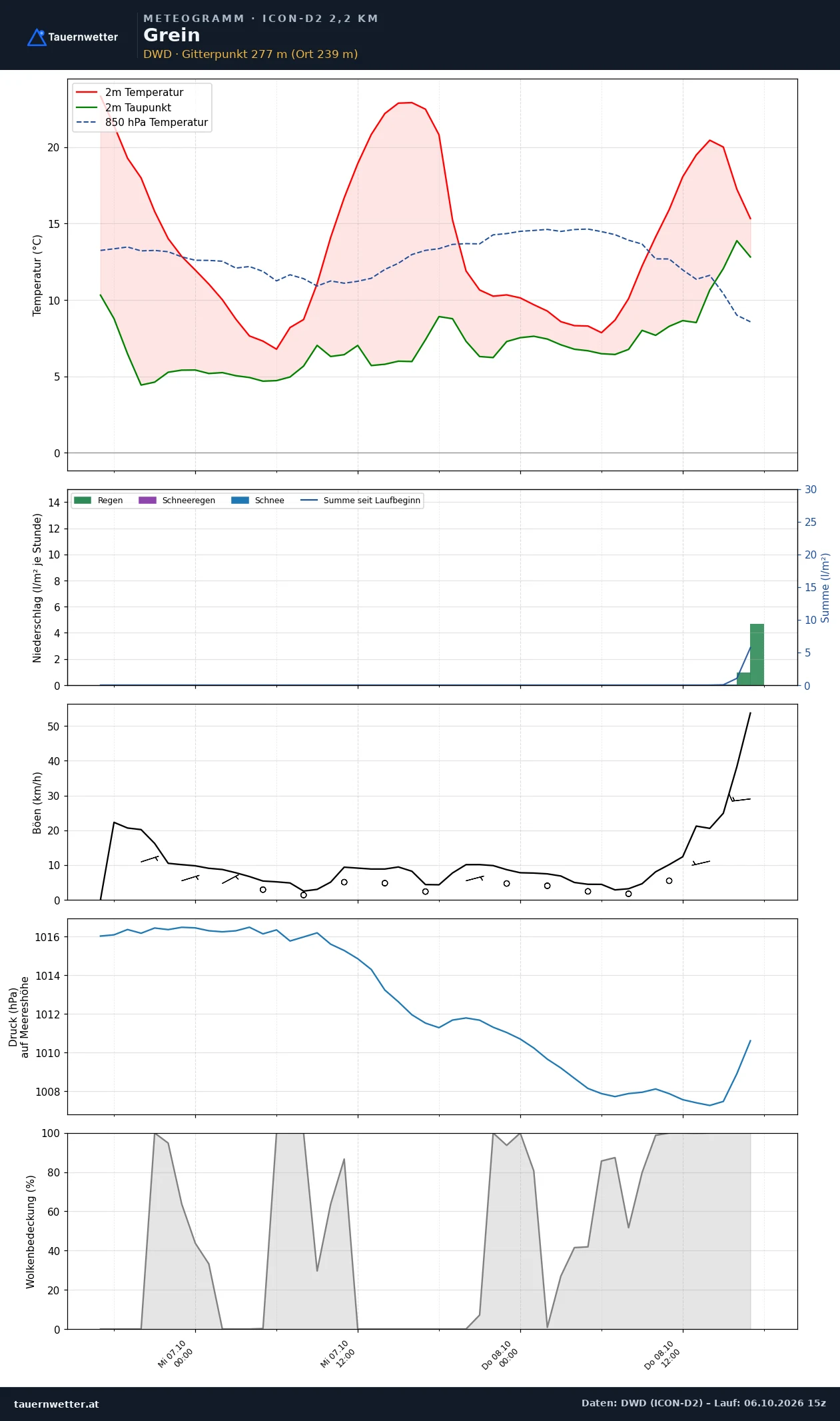 Meteogramm Grein ICON-D2 – Temperatur, Niederschlag, Wind, 48 Stunden