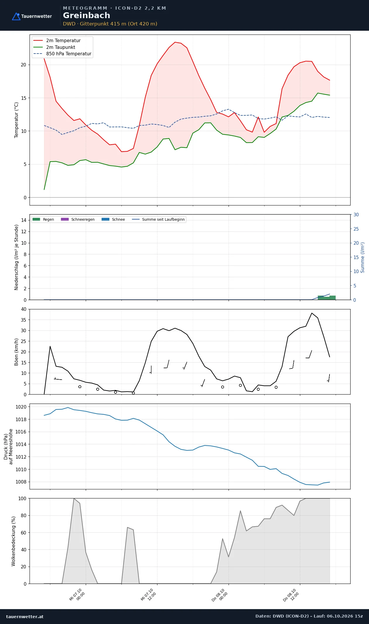 Meteogramm Greinbach ICON-D2 – Temperatur, Niederschlag, Wind, 48 Stunden