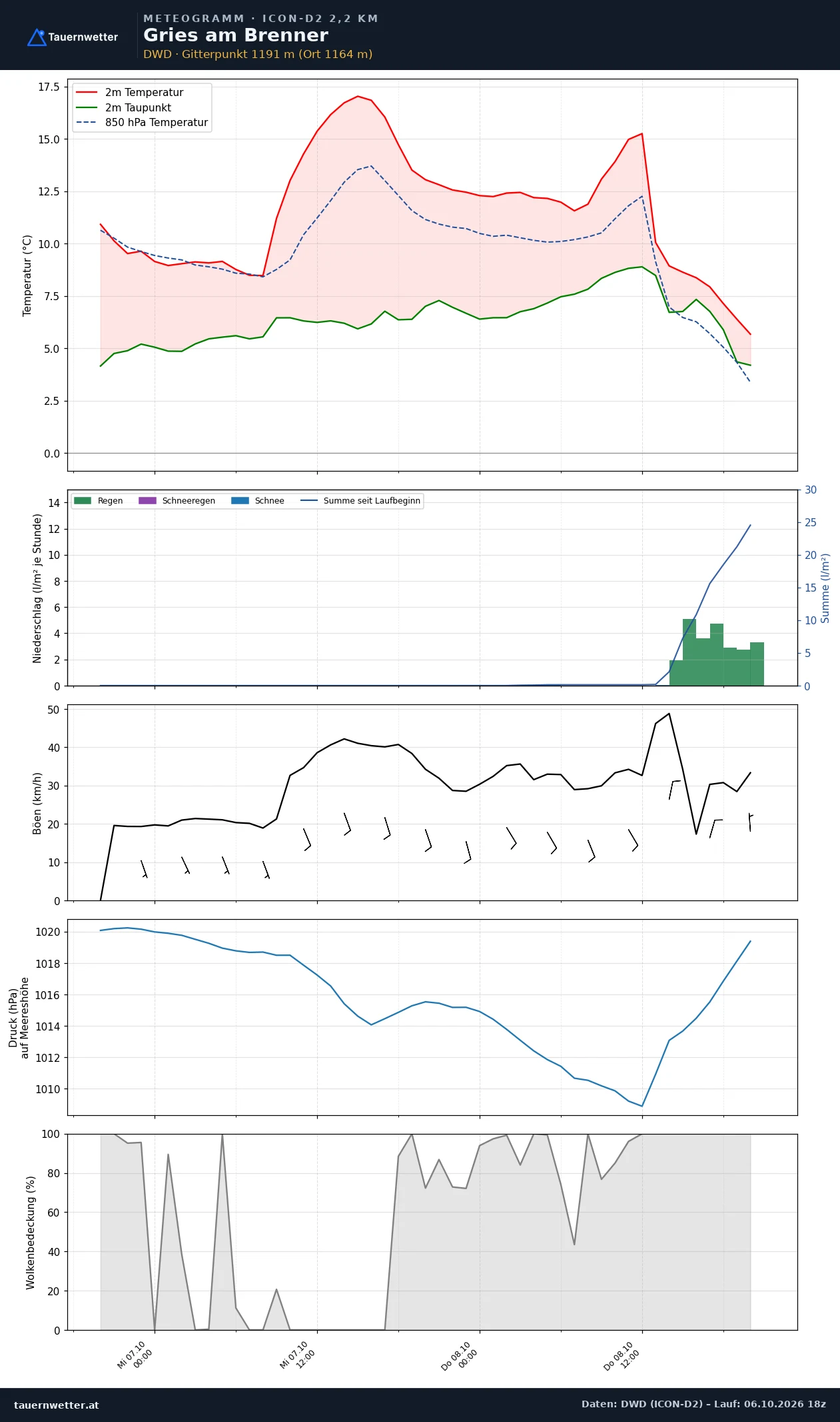 Meteogramm Gries am Brenner ICON-D2 – Temperatur, Niederschlag, Wind, 48 Stunden