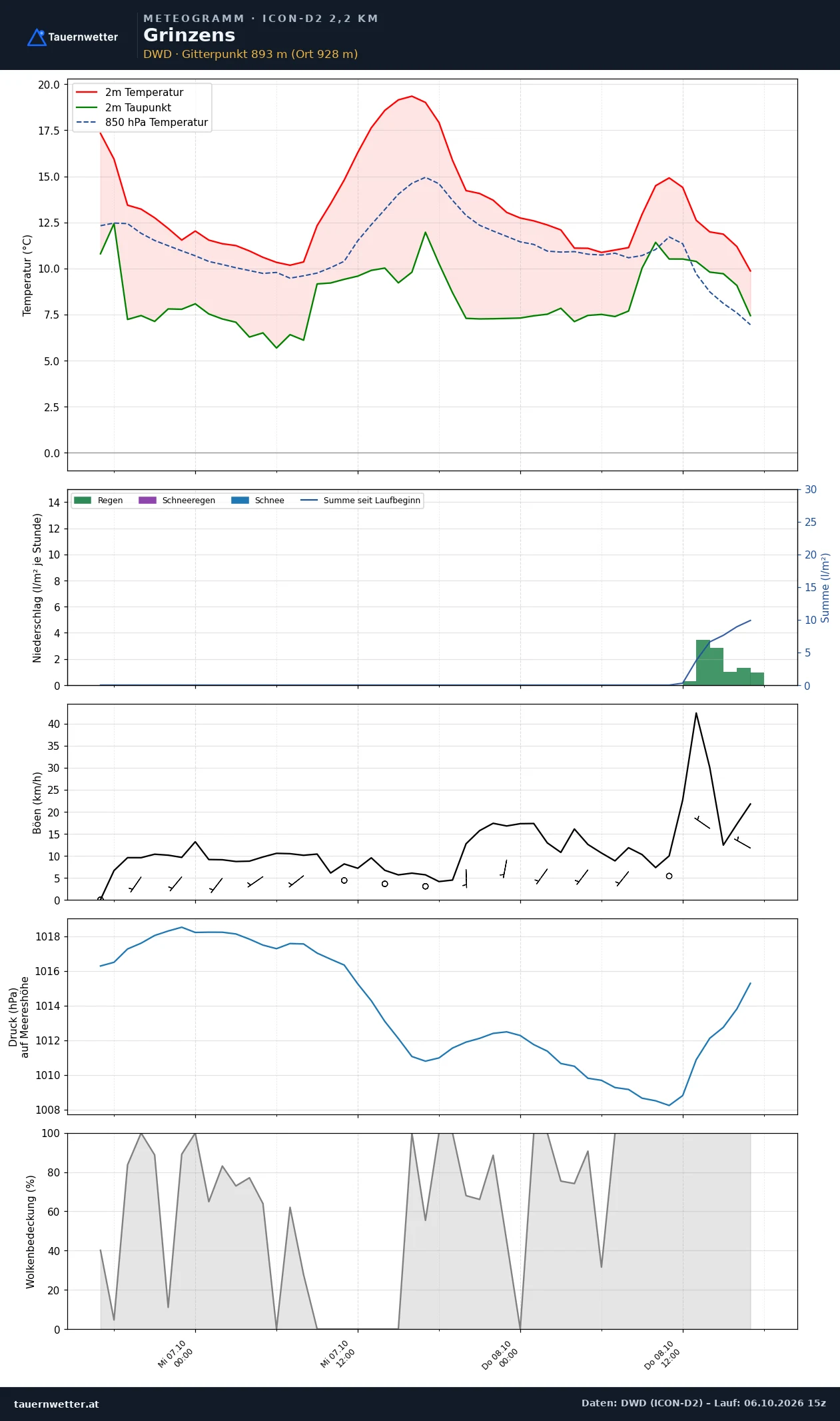 Meteogramm Grinzens ICON-D2 – Temperatur, Niederschlag, Wind, 48 Stunden