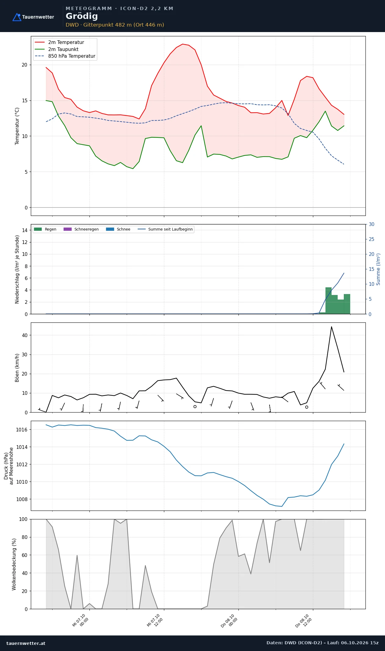 Meteogramm Grödig ICON-D2 – Temperatur, Niederschlag, Wind, 48 Stunden