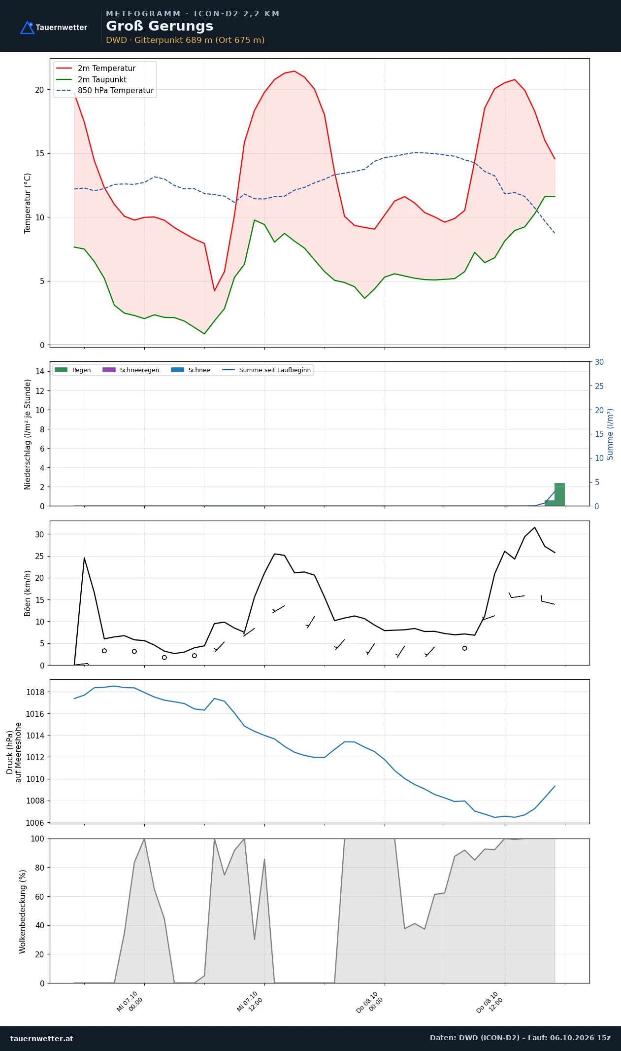 Meteogramm Groß Gerungs ICON-D2 – Temperatur, Niederschlag, Wind, 48 Stunden