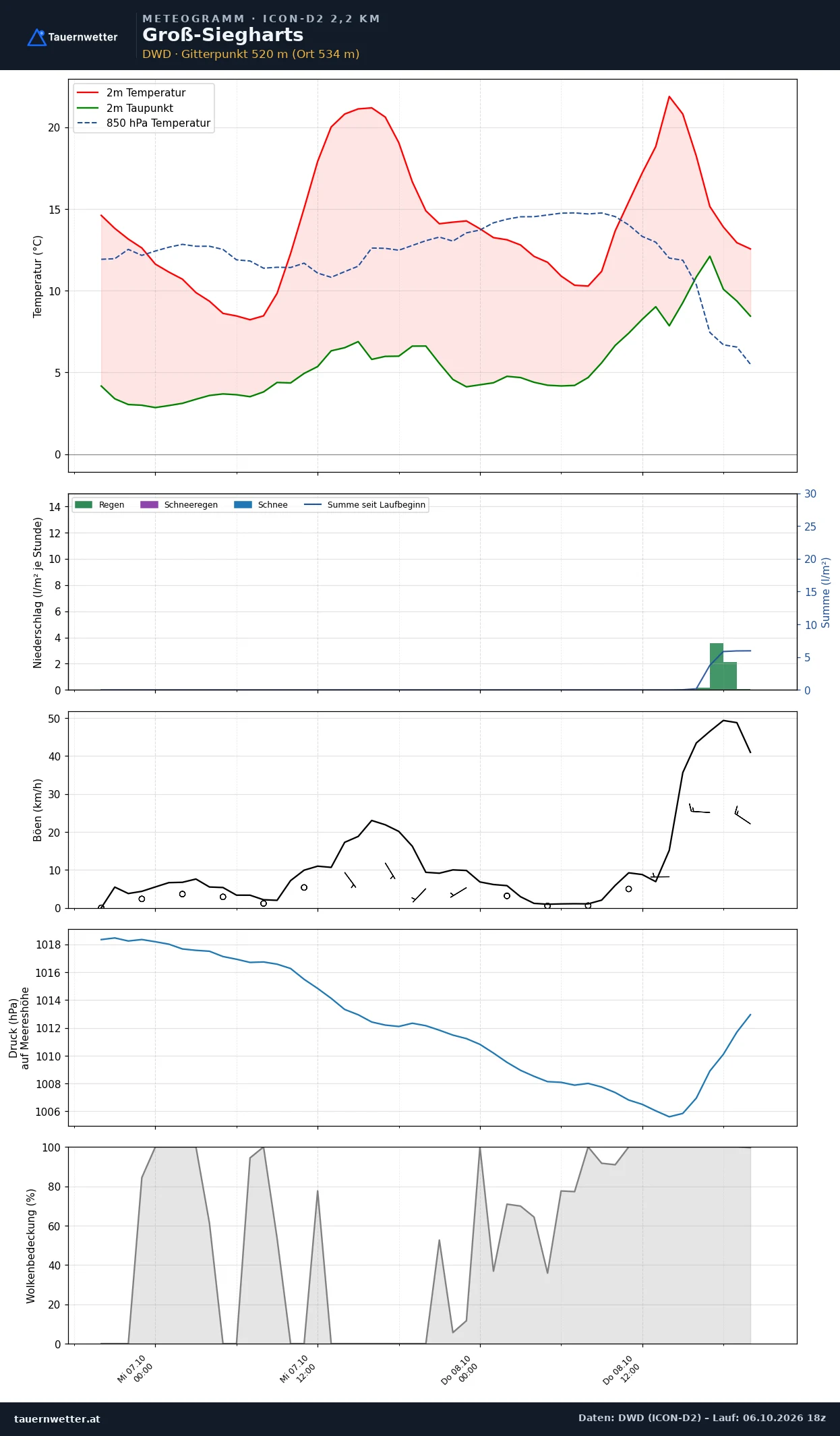 Meteogramm Groß-Siegharts ICON-D2 – Temperatur, Niederschlag, Wind, 48 Stunden